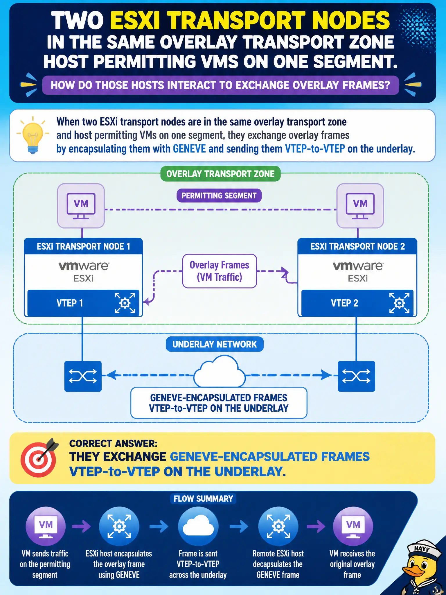 To Create an exciting colorful infographic that explains the concepts in the question: Question: Two ESXi transport nodes in the same overlay transport zone host permitting VMs on one segment. How do those hosts interact to exchange overlay frames? Correct Answer: They exchange Geneve-encapsulated frames VTEP-to-VTEP on the underlay Put EVERY visible label in double quotes. No people. No A/B/C/D letters. In one of the four corners put a little "Navy Duck".