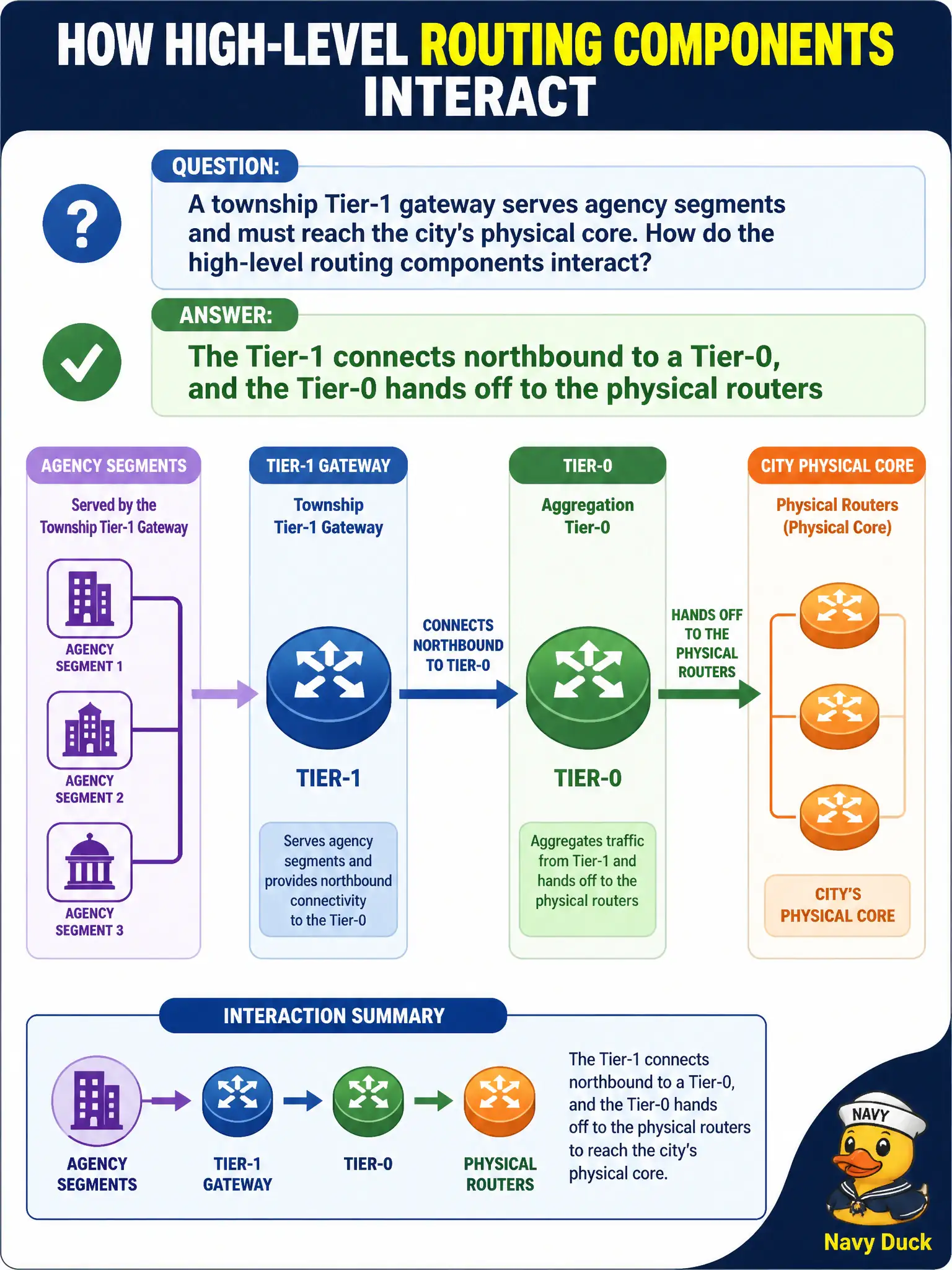 To Create an exciting colorful infographic that explains the concepts in the question: Question: A township Tier-1 gateway serves agency segments and must reach the city's physical core. How do the high-level routing components interact? Correct Answer: The Tier-1 connects northbound to a Tier-0, and the Tier-0 hands off to the physical routers Put EVERY visible label in double quotes. No people. No A/B/C/D letters. In one of the four corners put a little "Navy Duck".