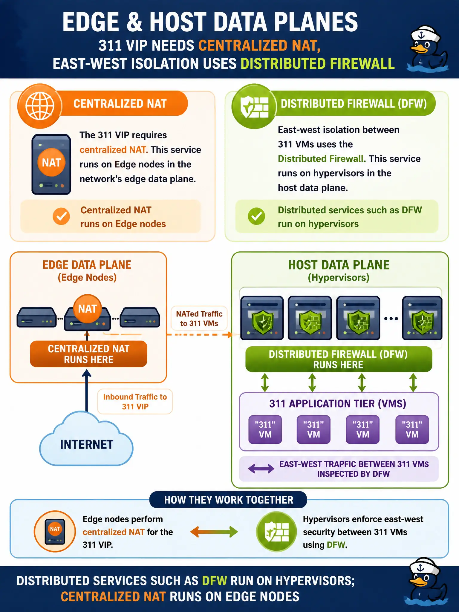 To Create an exciting colorful infographic that explains the concepts in the question: Question: The 311 VIP needs centralized NAT, while east-west isolation between 311 VMs uses the Distributed Firewall. How do Edge and host data planes interact for those services? Correct Answer: Distributed services such as DFW run on hypervisors; centralized NAT runs on Edge nodes Put EVERY visible label in double quotes. No people. No A/B/C/D letters. In one of the four corners put a little "Navy Duck".