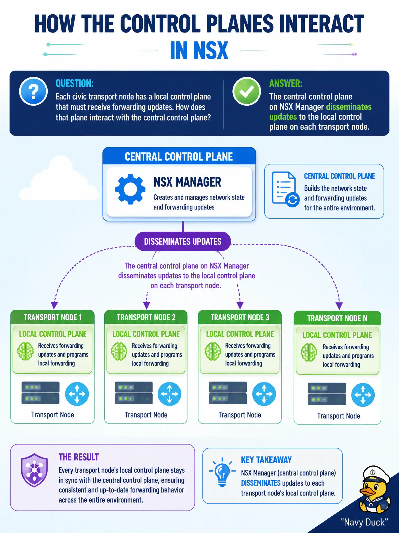 To Create an exciting colorful infographic that explains the concepts in the question: Question: Each civic transport node has a local control plane that must receive forwarding updates. How does that plane interact with the central control plane? Correct Answer: The central control plane on NSX Manager disseminates updates to the local control plane on each transport node Put EVERY visible label in double quotes. No people. No A/B/C/D letters. In one of the four corners put a little "Navy Duck".