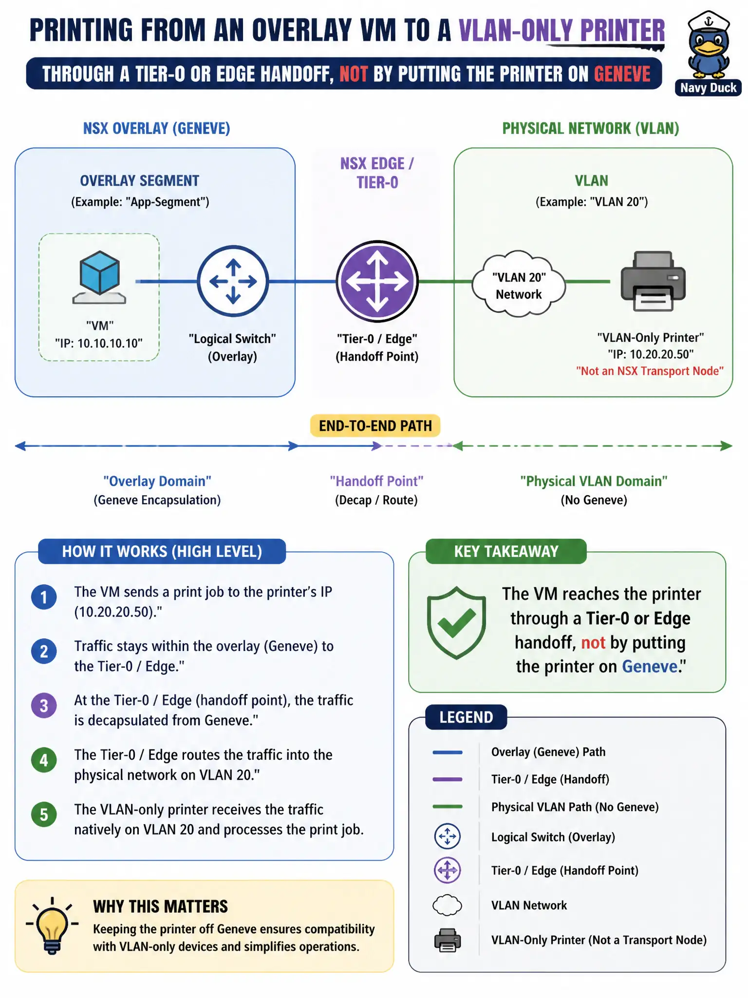To Create an exciting colorful infographic that explains the concepts in the question: Question: A permitting VM on an overlay segment must print to a VLAN-only physical printer that is not an NSX transport node. How do the high-level components interact? Correct Answer: The VM reaches the printer through a Tier-0 or Edge handoff, not by putting the printer on Geneve Put EVERY visible label in double quotes. No people. No A/B/C/D letters. In one of the four corners put a little "Navy Duck".
