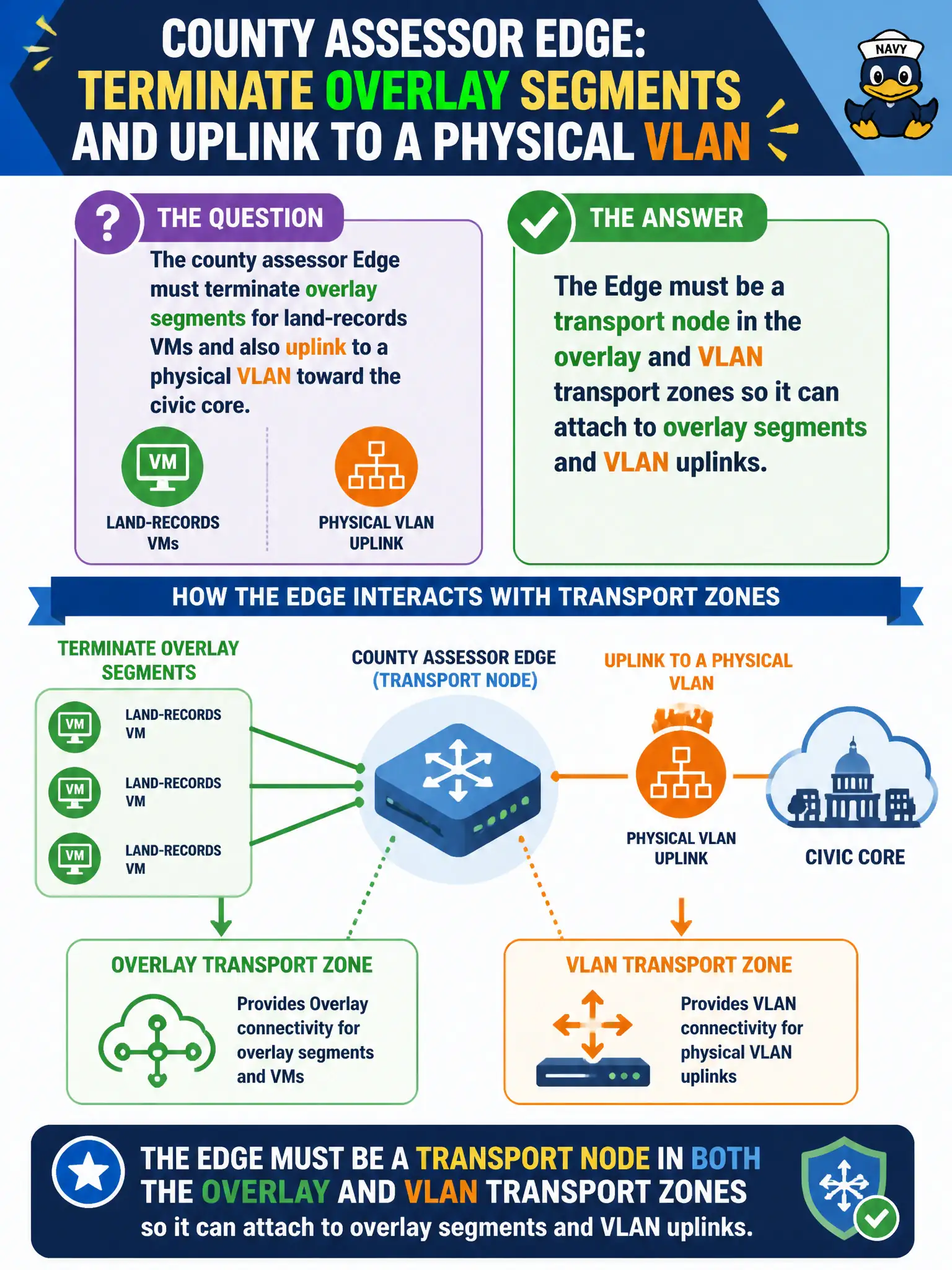 To Create an exciting colorful infographic that explains the concepts in the question: Question: The county assessor Edge must terminate overlay segments for land-records VMs and also uplink to a physical VLAN toward the civic core. How must that Edge interact with transport zones? Correct Answer: The Edge must be a transport node in the overlay and VLAN transport zones so it can attach to overlay segments and VLAN uplinks Put EVERY visible label in double quotes. No people. No A/B/C/D letters. In one of the four corners put a little "Navy Duck".