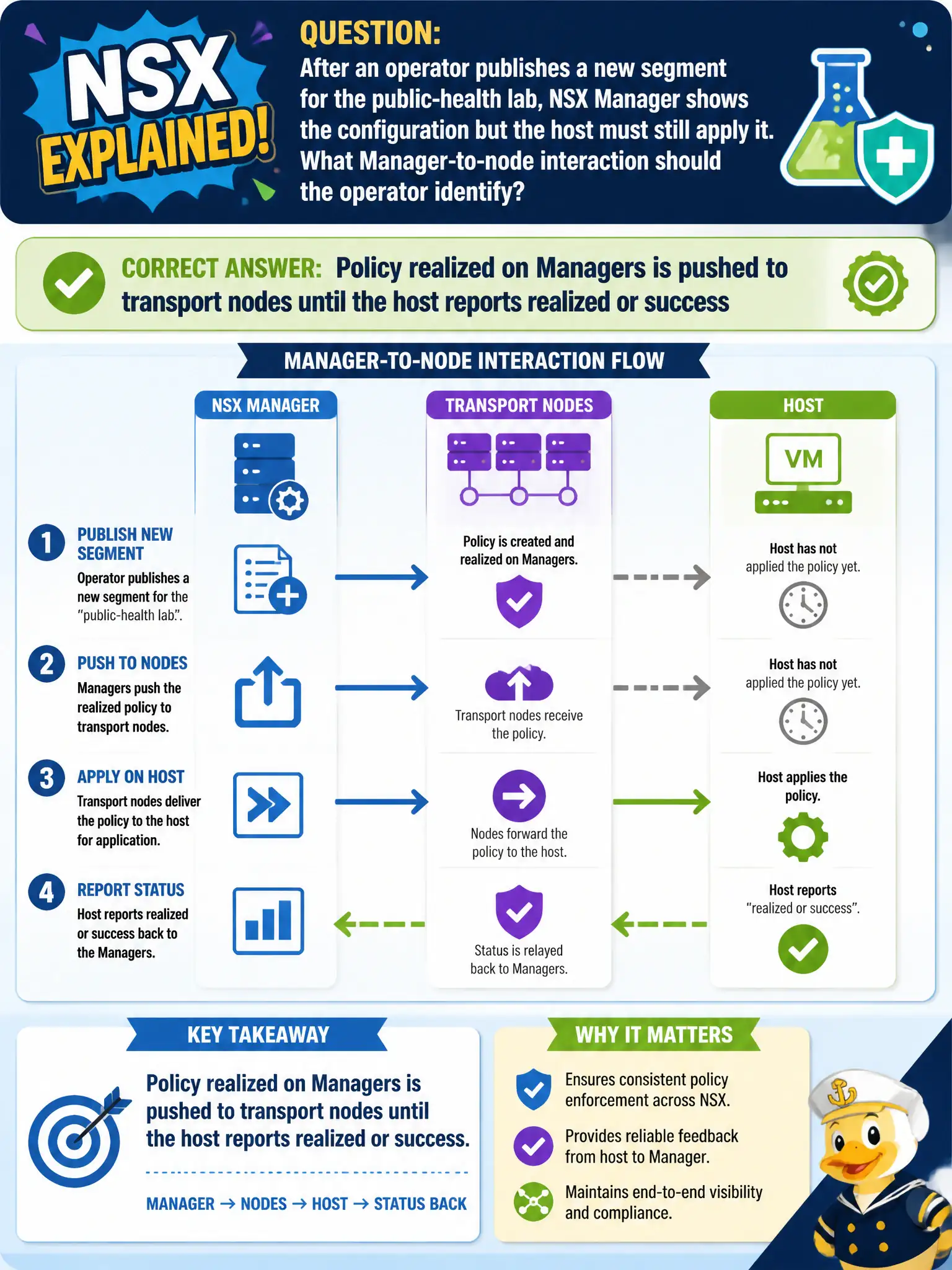 To Create an exciting colorful infographic that explains the concepts in the question: Question: After an operator publishes a new segment for the public-health lab, NSX Manager shows the configuration but the host must still apply it. What Manager-to-node interaction should the operator identify? Correct Answer: Policy realized on Managers is pushed to transport nodes until the host reports realized or success Put EVERY visible label in double quotes. No people. No A/B/C/D letters. In one of the four corners put a little "Navy Duck".