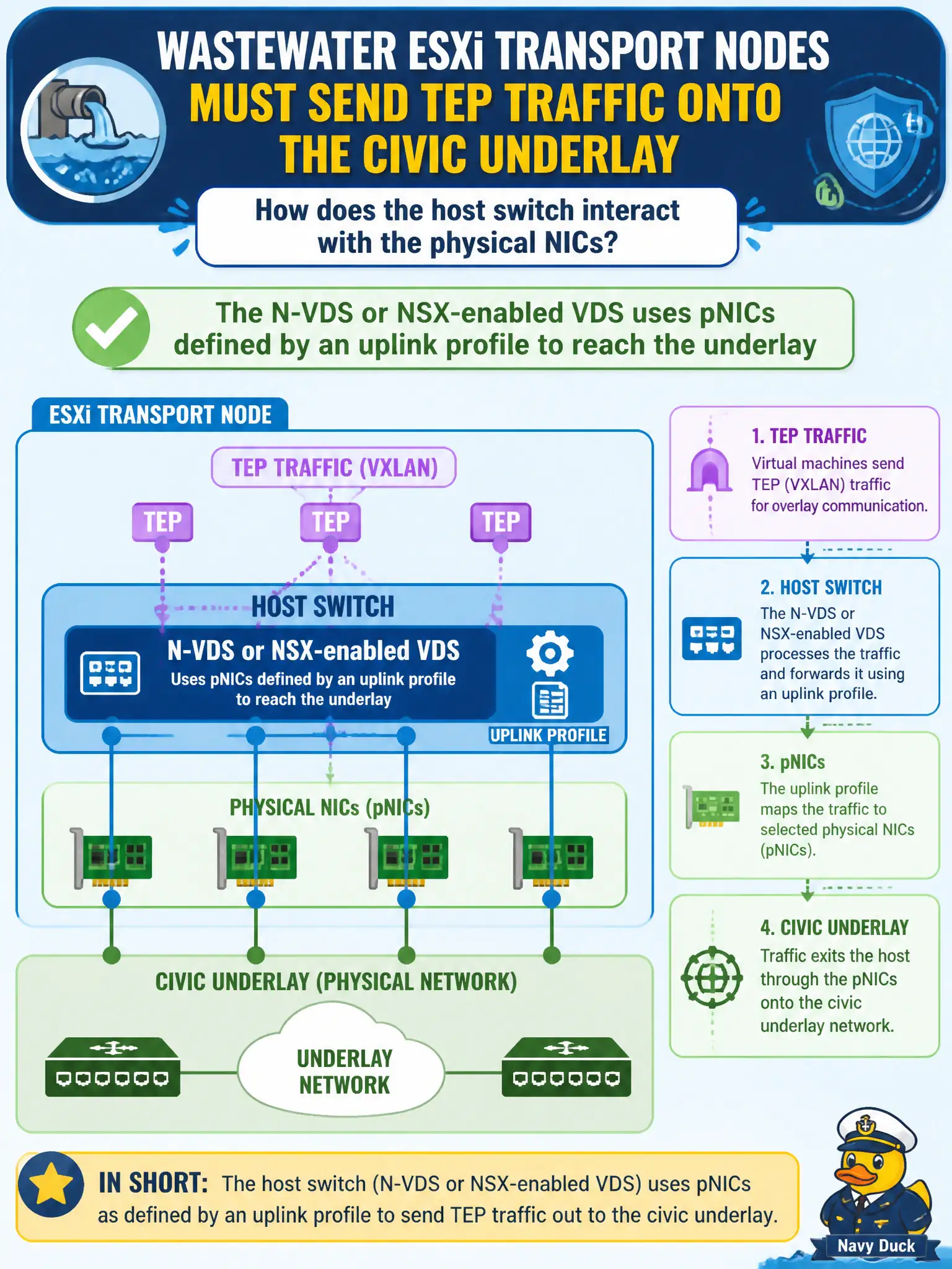To Create an exciting colorful infographic that explains the concepts in the question: Question: Wastewater ESXi transport nodes must send TEP traffic onto the civic underlay. How does the host switch interact with the physical NICs? Correct Answer: The N-VDS or NSX-enabled VDS uses pNICs defined by an uplink profile to reach the underlay Put EVERY visible label in double quotes. No people. No A/B/C/D letters. In one of the four corners put a little "Navy Duck".