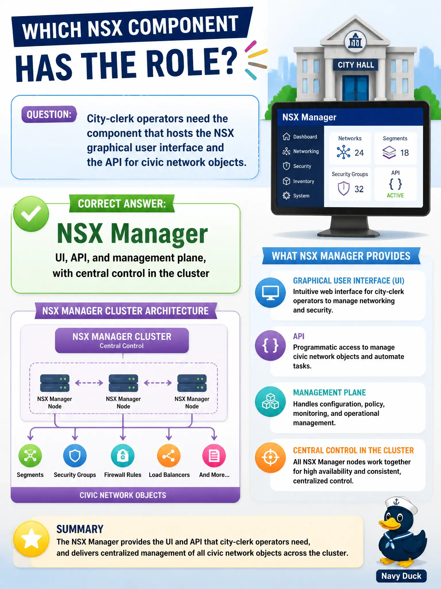 To Create an exciting colorful infographic that explains the concepts in the question: Question: City-clerk operators need the component that hosts the NSX graphical user interface and the API for civic network objects. Which high-level component has that role? Correct Answer: NSX Manager — UI, API, and management plane, with central control in the cluster Put EVERY visible label in double quotes. No people. No A/B/C/D letters. In one of the four corners put a little "Navy Duck".