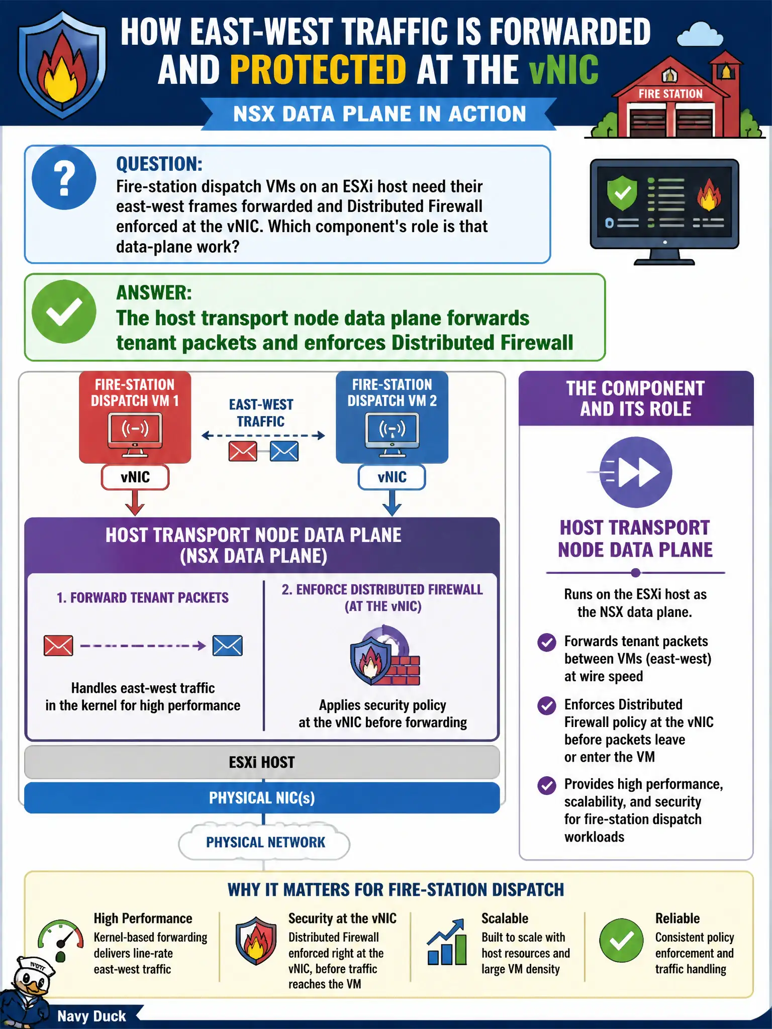 To Create an exciting colorful infographic that explains the concepts in the question: Question: Fire-station dispatch VMs on an ESXi host need their east-west frames forwarded and Distributed Firewall enforced at the vNIC. Which component's role is that data-plane work? Correct Answer: The host transport node data plane forwards tenant packets and enforces Distributed Firewall Put EVERY visible label in double quotes. No people. No A/B/C/D letters. In one of the four corners put a little "Navy Duck".