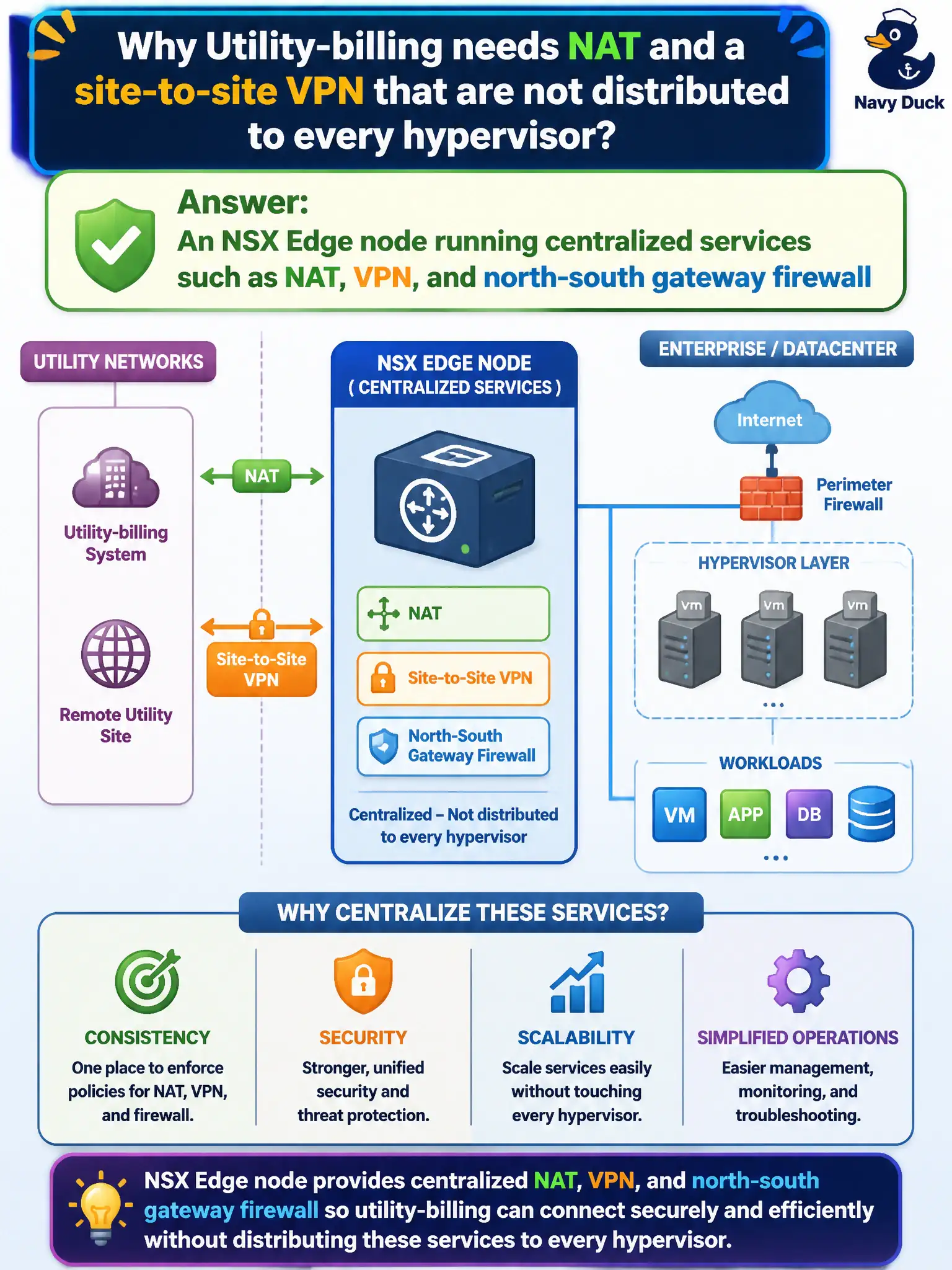 To Create an exciting colorful infographic that explains the concepts in the question: Question: Utility-billing needs NAT and a site-to-site VPN that are not distributed to every hypervisor. Which component's role is those centralized services? Correct Answer: An NSX Edge node running centralized services such as NAT, VPN, and north-south gateway firewall Put EVERY visible label in double quotes. No people. No A/B/C/D letters. In one of the four corners put a little "Navy Duck".