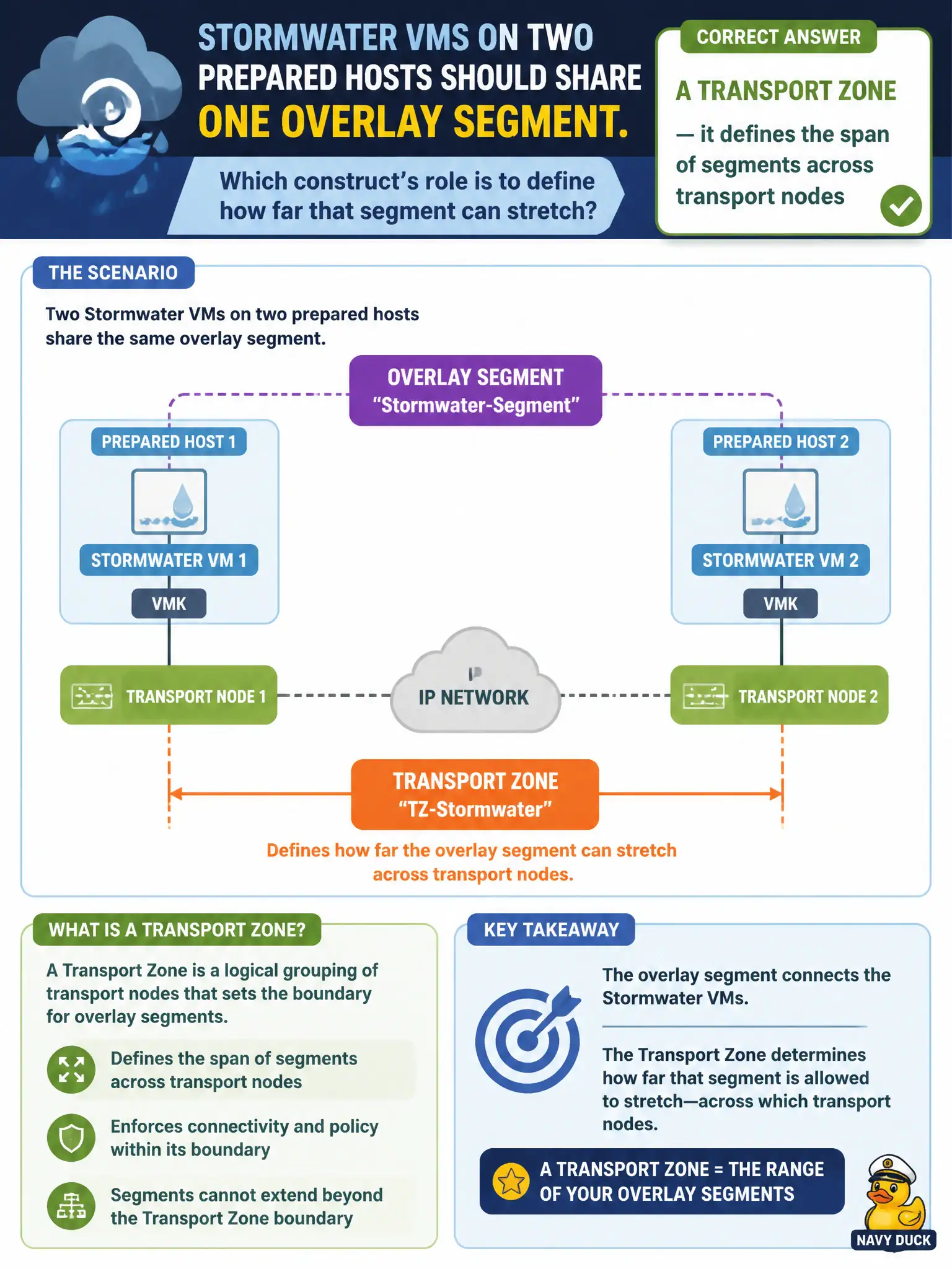To Create an exciting colorful infographic that explains the concepts in the question: Question: Stormwater VMs on two prepared hosts should share one overlay segment. Which construct's role is to define how far that segment can stretch? Correct Answer: A transport zone — it defines the span of segments across transport nodes Put EVERY visible label in double quotes. No people. No A/B/C/D letters. In one of the four corners put a little "Navy Duck".