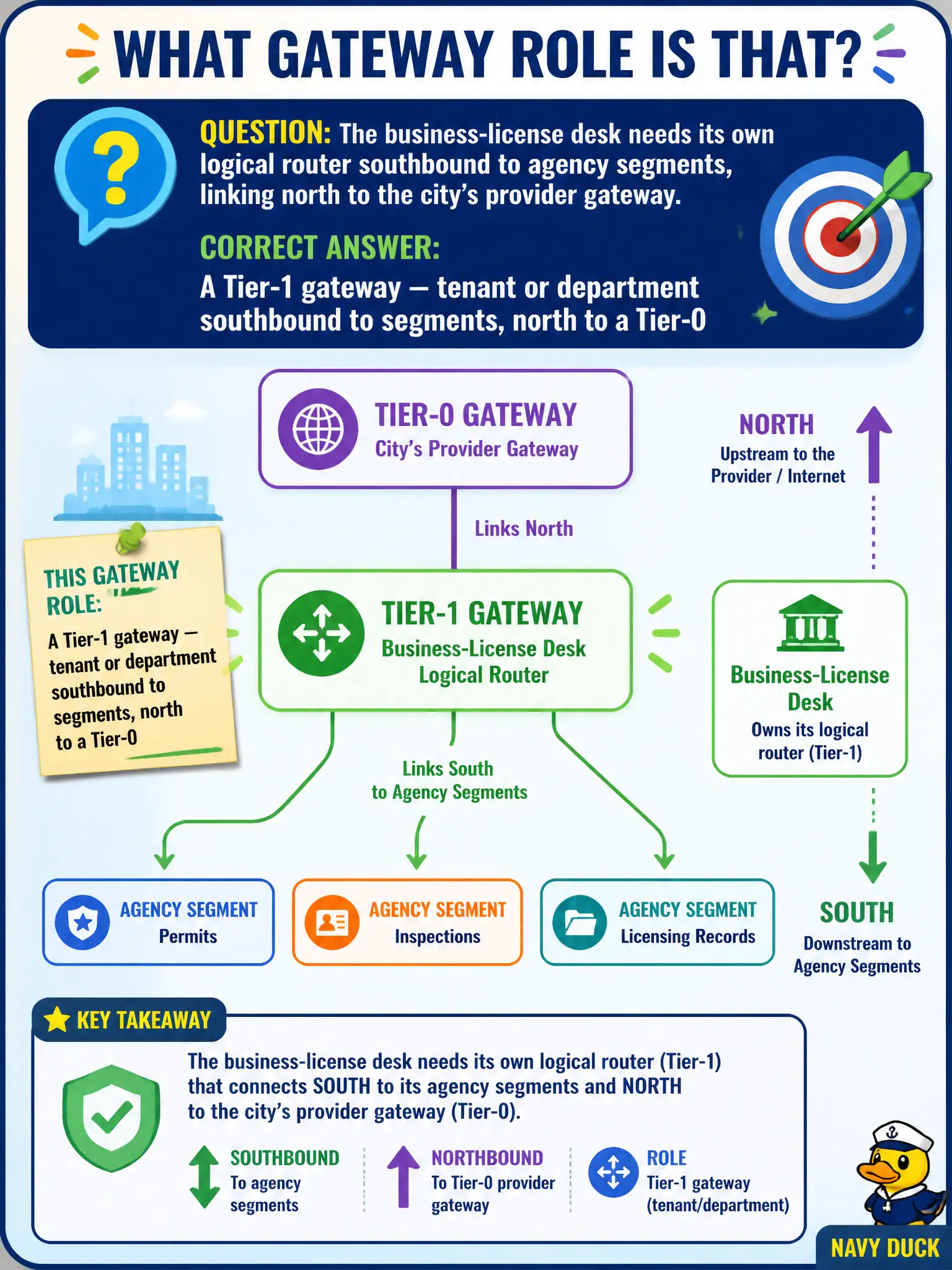To Create an exciting colorful infographic that explains the concepts in the question: Question: The business-license desk needs its own logical router southbound to agency segments, linking north to the city's provider gateway. Which gateway role is that? Correct Answer: A Tier-1 gateway — tenant or department southbound to segments, north to a Tier-0 Put EVERY visible label in double quotes. No people. No A/B/C/D letters. In one of the four corners put a little "Navy Duck".