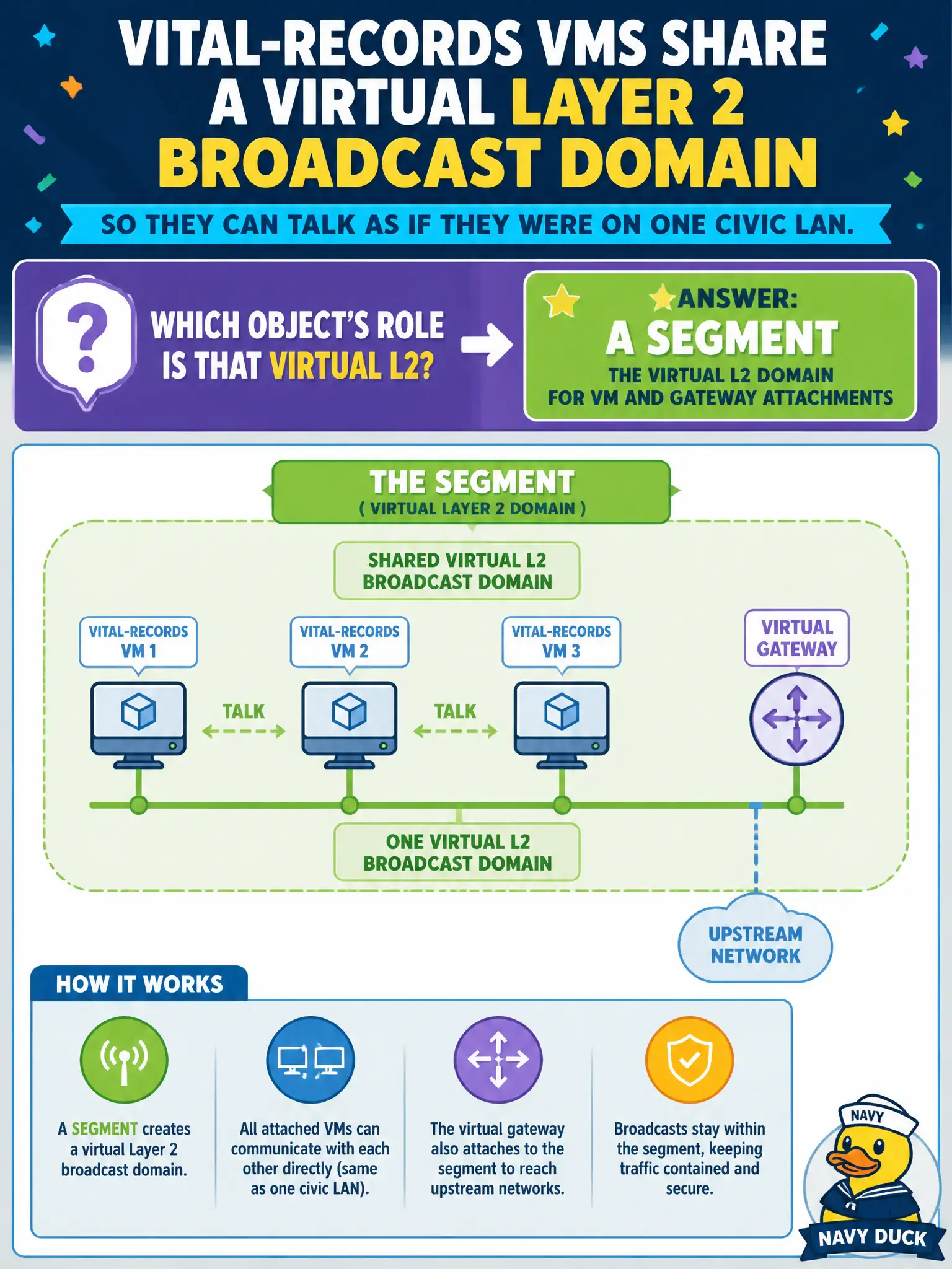 To Create an exciting colorful infographic that explains the concepts in the question: Question: Vital-records VMs must share a virtual Layer 2 broadcast domain so they can talk as if they were on one civic LAN. Which object's role is that virtual L2? Correct Answer: A segment — the virtual Layer 2 domain for VM and gateway attachments Put EVERY visible label in double quotes. No people. No A/B/C/D letters. In one of the four corners put a little "Navy Duck".