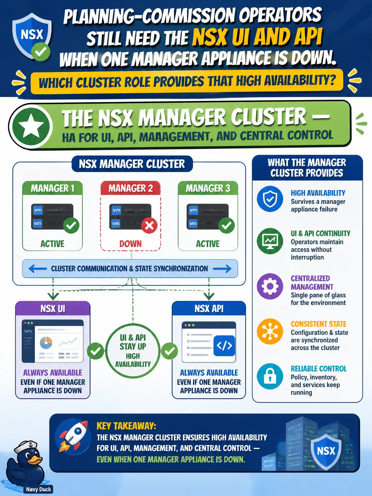 To Create an exciting colorful infographic that explains the concepts in the question: Question: Planning-commission operators still need the NSX UI and API when one Manager appliance is down. Which cluster role provides that high availability? Correct Answer: The NSX Manager cluster — HA for UI, API, management, and central control Put EVERY visible label in double quotes. No people. No A/B/C/D letters. In one of the four corners put a little "Navy Duck".