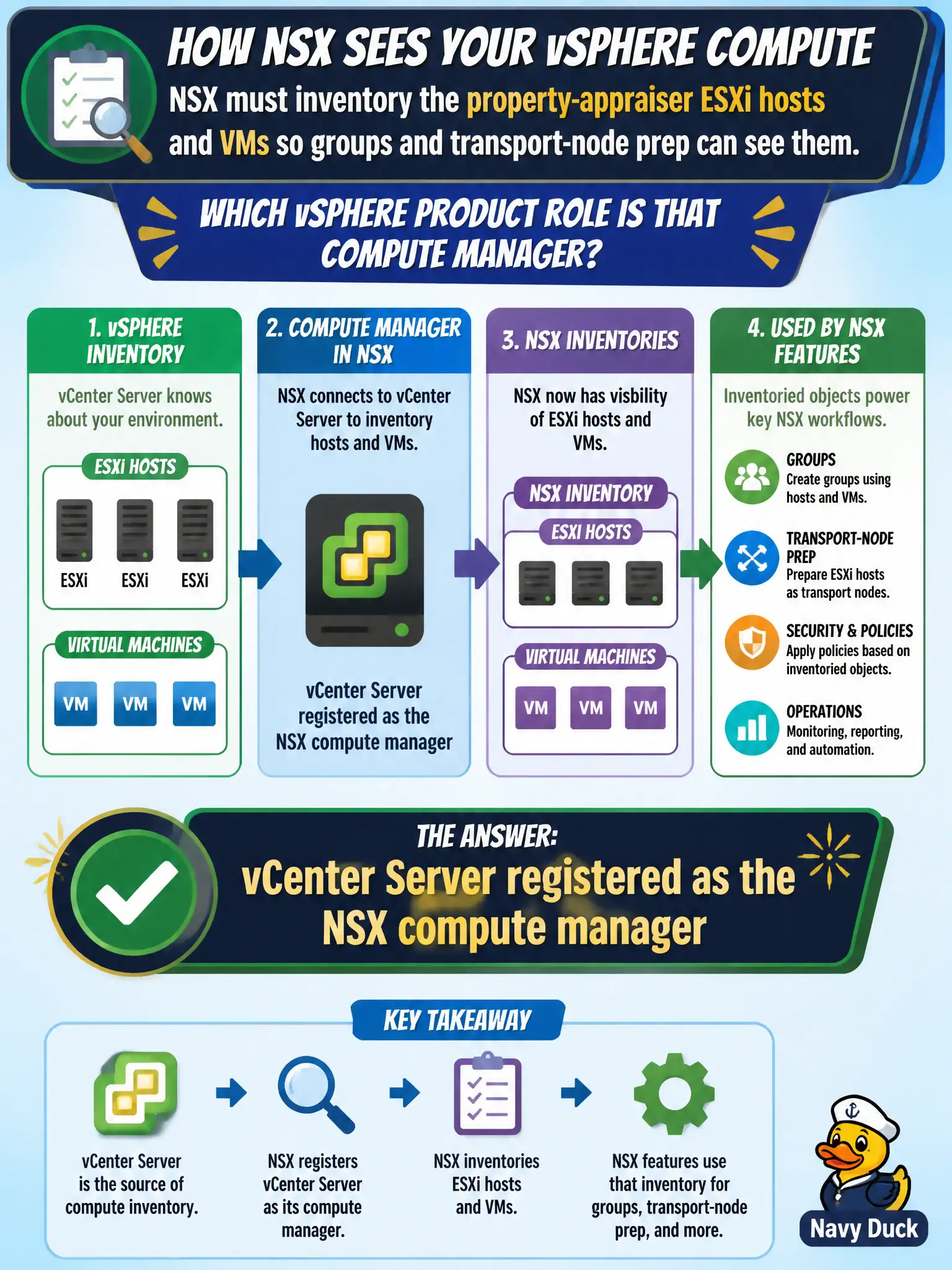To Create an exciting colorful infographic that explains the concepts in the question: Question: NSX must inventory the property-appraiser ESXi hosts and VMs so groups and transport-node prep can see them. Which vSphere product role is that compute manager? Correct Answer: vCenter Server registered as the NSX compute manager Put EVERY visible label in double quotes. No people. No A/B/C/D letters. In one of the four corners put a little "Navy Duck".