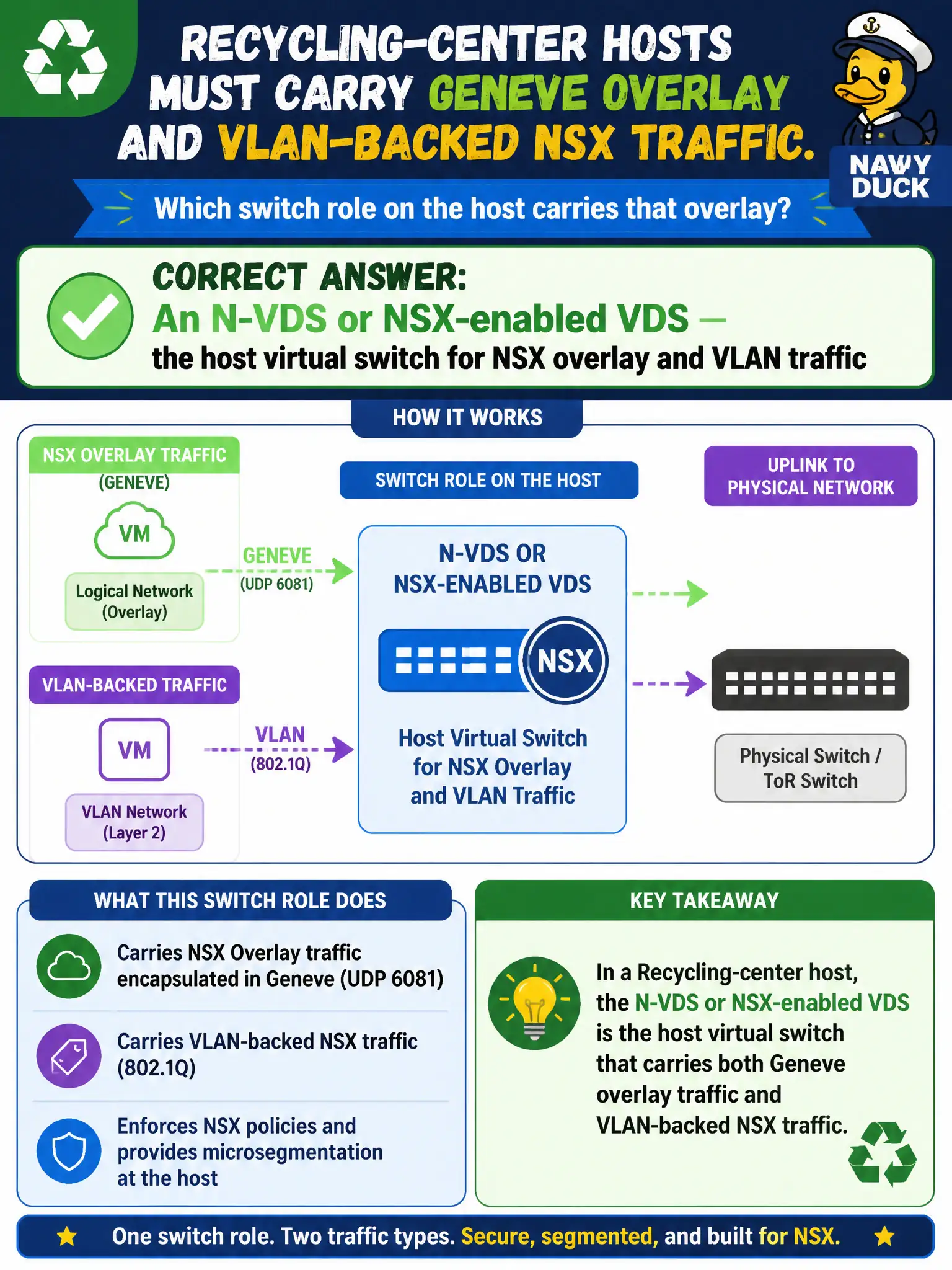 To Create an exciting colorful infographic that explains the concepts in the question: Question: Recycling-center hosts must carry Geneve overlay and VLAN-backed NSX traffic. Which switch role on the host carries that overlay? Correct Answer: An N-VDS or NSX-enabled VDS — the host virtual switch for NSX overlay and VLAN traffic Put EVERY visible label in double quotes. No people. No A/B/C/D letters. In one of the four corners put a little "Navy Duck".