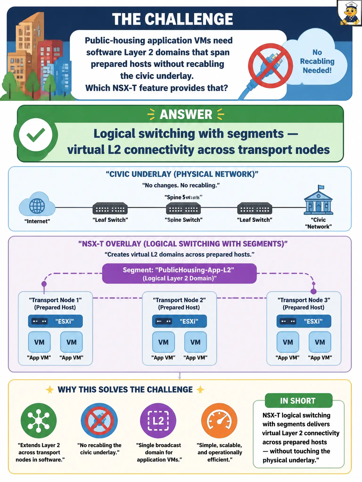 To Create an exciting colorful infographic that explains the concepts in the question: Question: Public-housing application VMs need software Layer 2 domains that span prepared hosts without recabling the civic underlay. Which NSX-T feature provides that? Correct Answer: Logical switching with segments — virtual L2 connectivity across transport nodes Put EVERY visible label in double quotes. No people. No A/B/C/D letters. In one of the four corners put a little "Navy Duck".