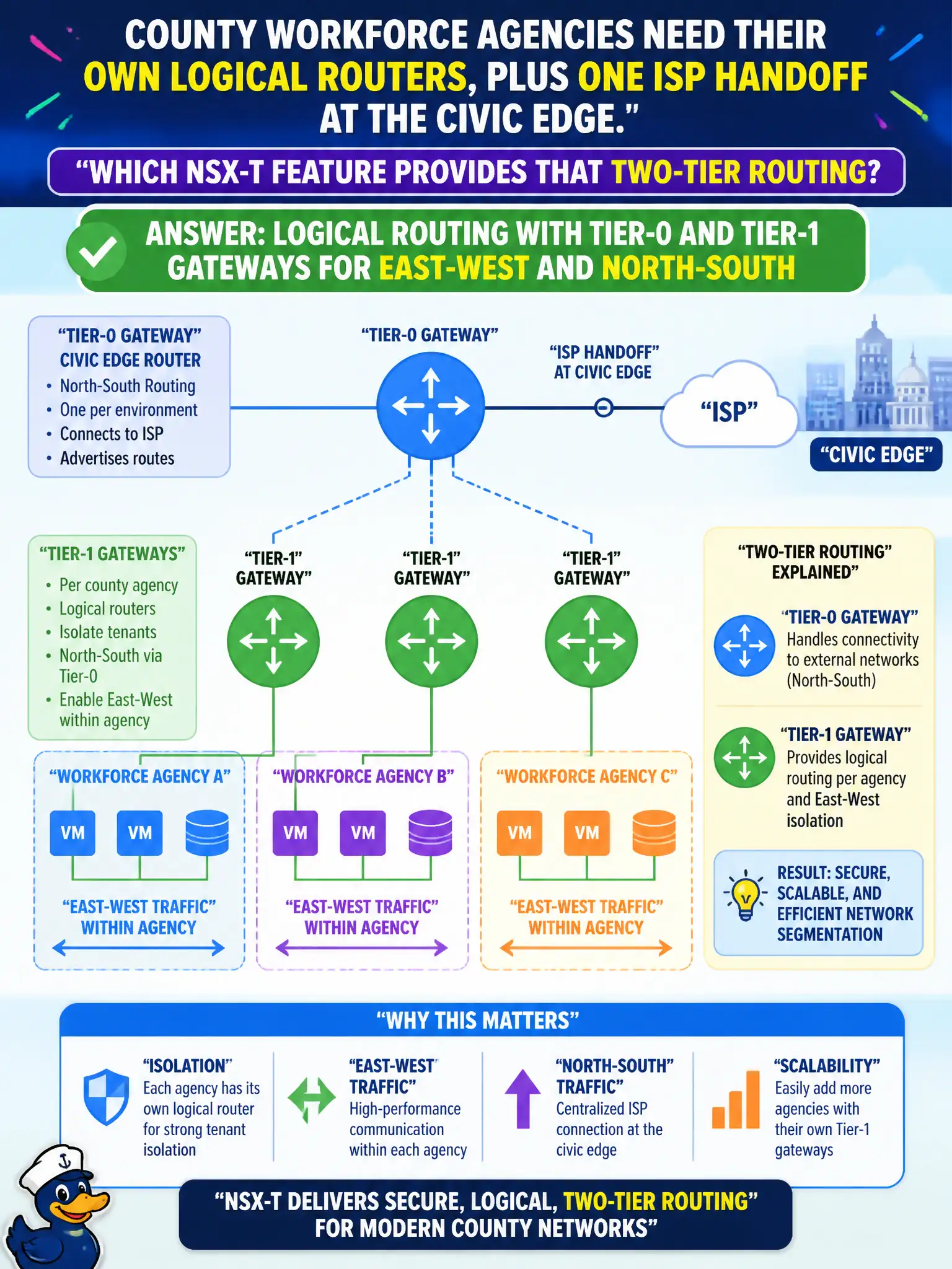 To Create an exciting colorful infographic that explains the concepts in the question: Question: County workforce agencies need their own logical routers, plus one ISP handoff at the civic edge. Which NSX-T feature provides that two-tier routing? Correct Answer: Logical routing with Tier-0 and Tier-1 gateways for east-west and north-south Put EVERY visible label in double quotes. No people. No A/B/C/D letters. In one of the four corners put a little "Navy Duck".