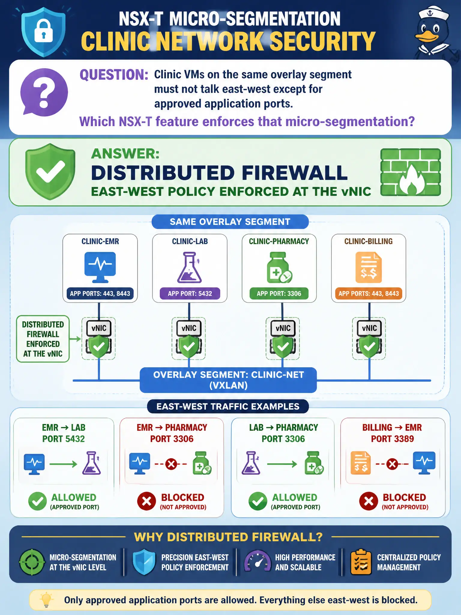 To Create an exciting colorful infographic that explains the concepts in the question: Question: Clinic VMs on the same overlay segment must not talk east-west except for approved application ports. Which NSX-T feature enforces that micro-segmentation? Correct Answer: Distributed Firewall — east-west policy enforced at the vNIC Put EVERY visible label in double quotes. No people. No A/B/C/D letters. In one of the four corners put a little "Navy Duck".
