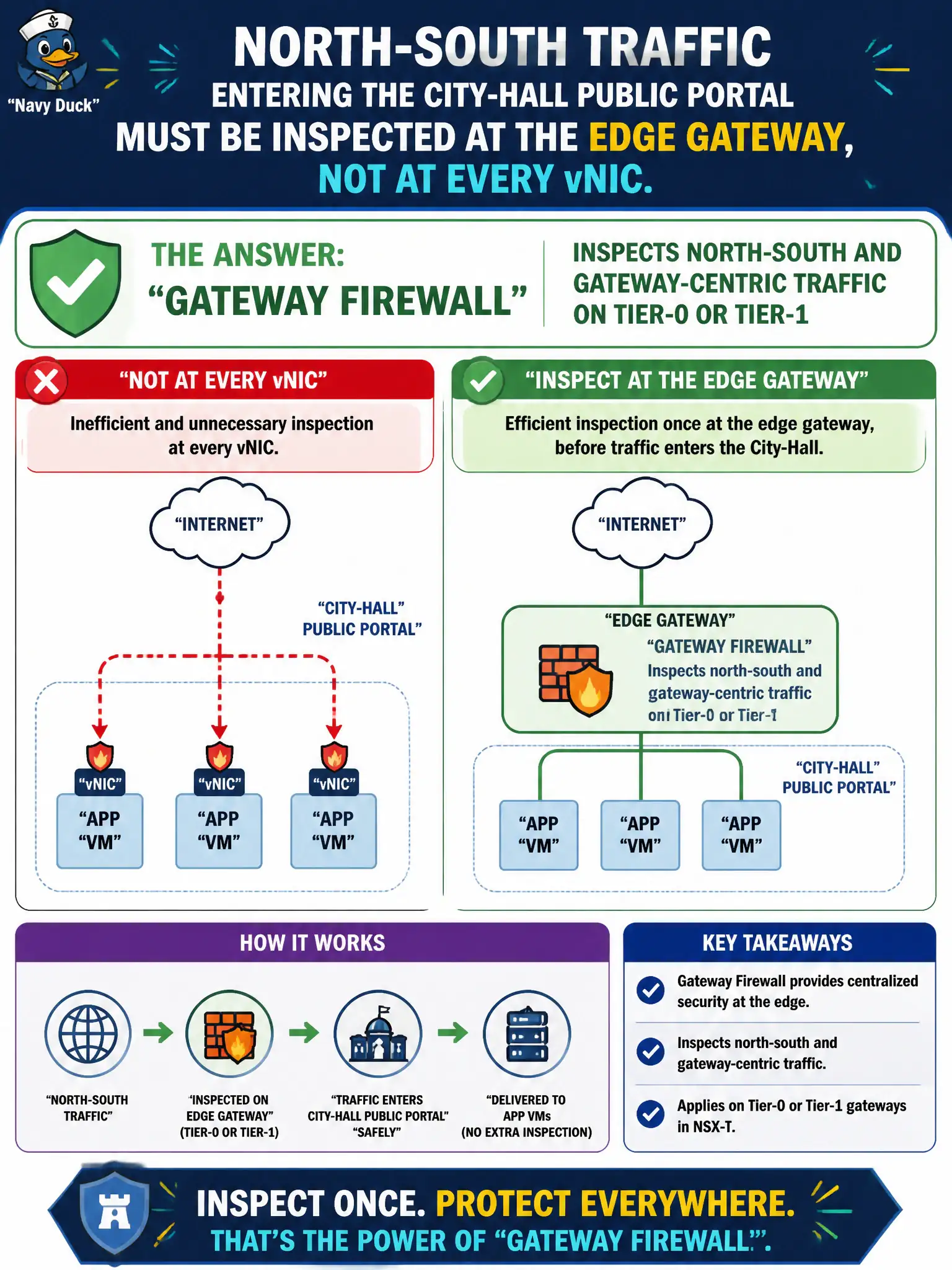 To Create an exciting colorful infographic that explains the concepts in the question: Question: North-south traffic entering the city-hall public portal must be inspected at the edge gateway, not at every vNIC. Which NSX-T feature is that? Correct Answer: Gateway firewall — inspects north-south and gateway-centric traffic on Tier-0 or Tier-1 Put EVERY visible label in double quotes. No people. No A/B/C/D letters. In one of the four corners put a little "Navy Duck".