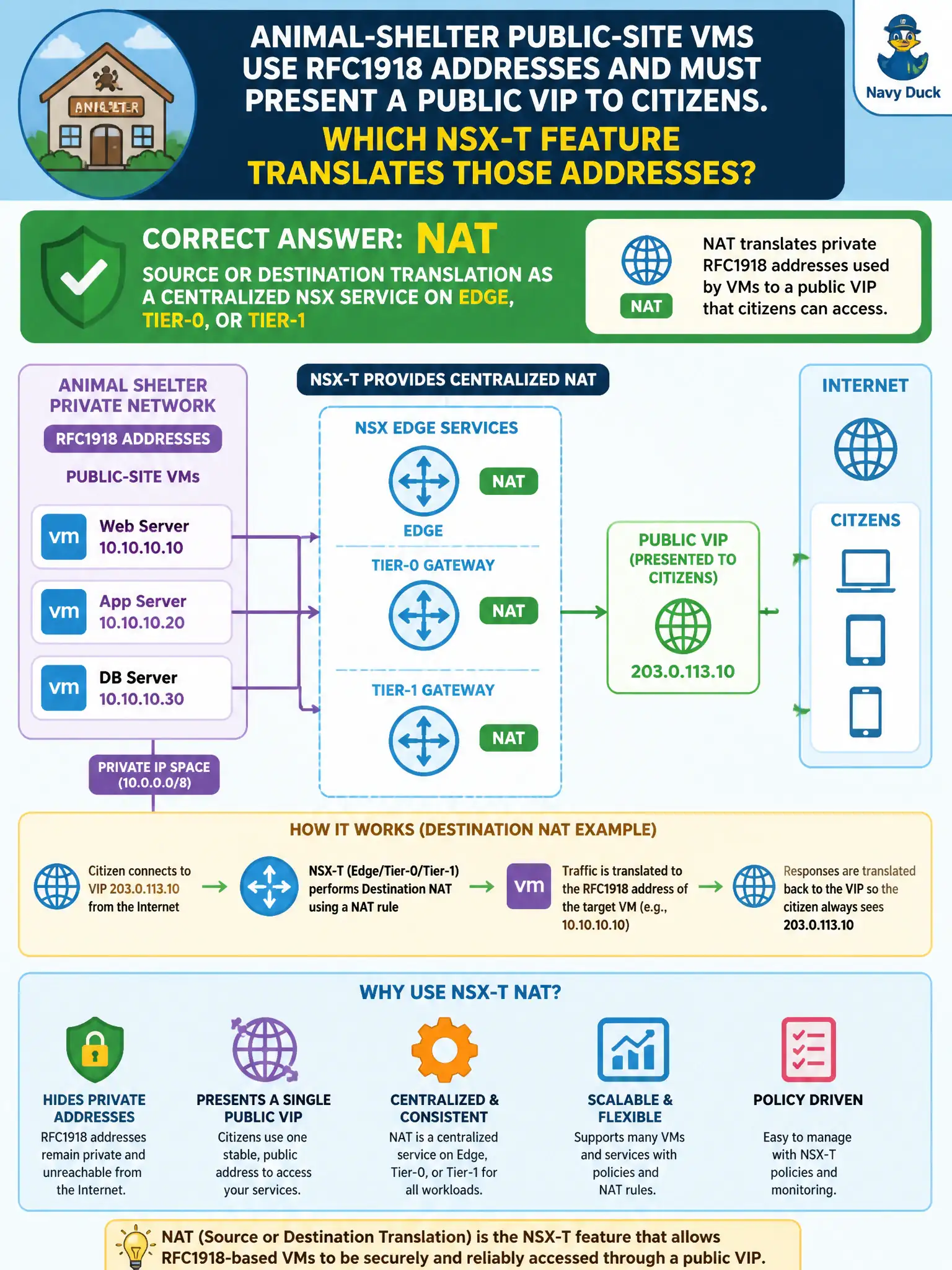 To Create an exciting colorful infographic that explains the concepts in the question: Question: Animal-shelter public-site VMs use RFC1918 addresses and must present a public VIP to citizens. Which NSX-T feature translates those addresses? Correct Answer: NAT — source or destination translation as a centralized NSX service on Edge, Tier-0, or Tier-1 Put EVERY visible label in double quotes. No people. No A/B/C/D letters. In one of the four corners put a little "Navy Duck".