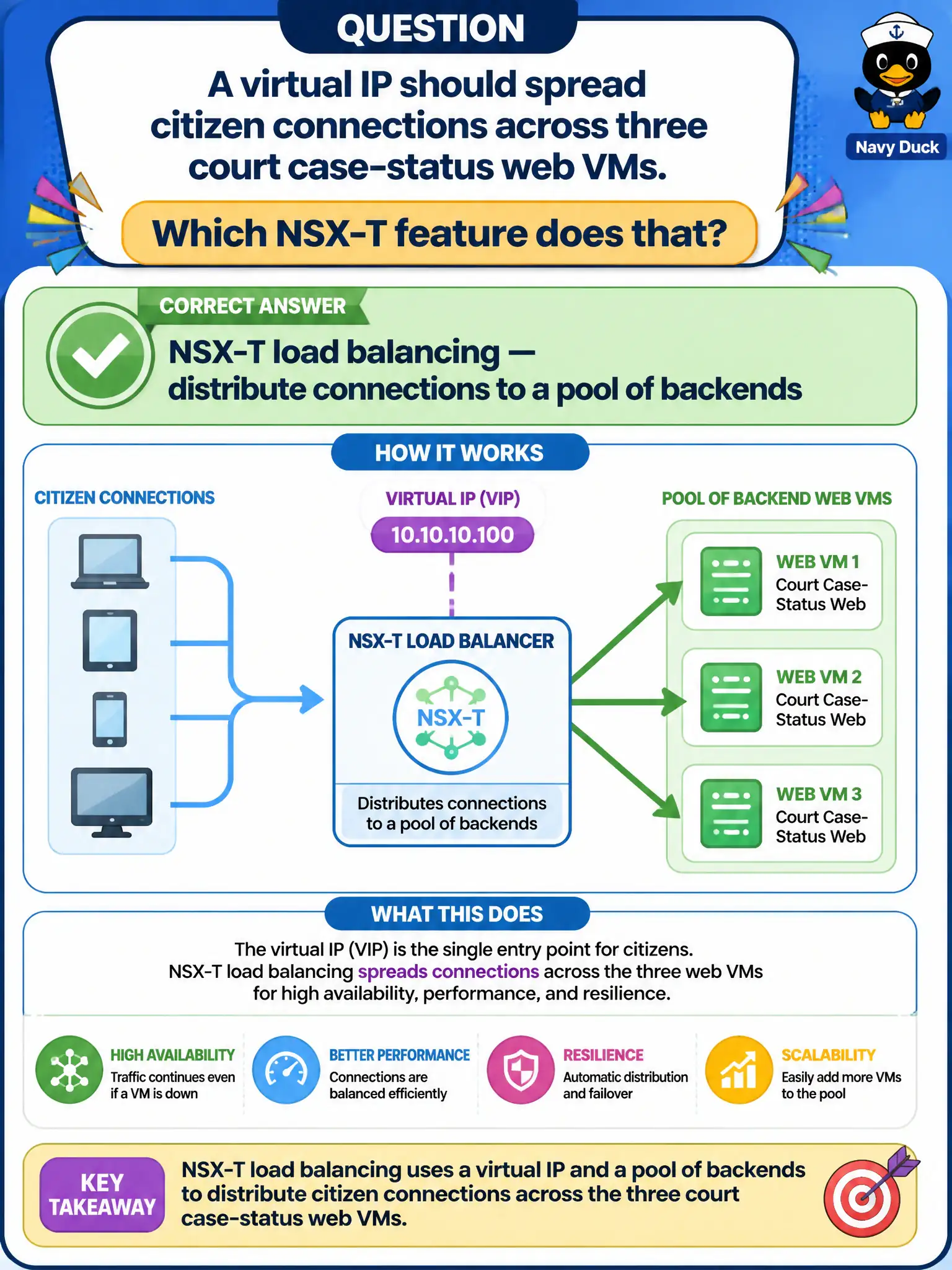 To Create an exciting colorful infographic that explains the concepts in the question: Question: A virtual IP should spread citizen connections across three court case-status web VMs. Which NSX-T feature does that? Correct Answer: NSX-T load balancing — distribute connections to a pool of backends Put EVERY visible label in double quotes. No people. No A/B/C/D letters. In one of the four corners put a little "Navy Duck".