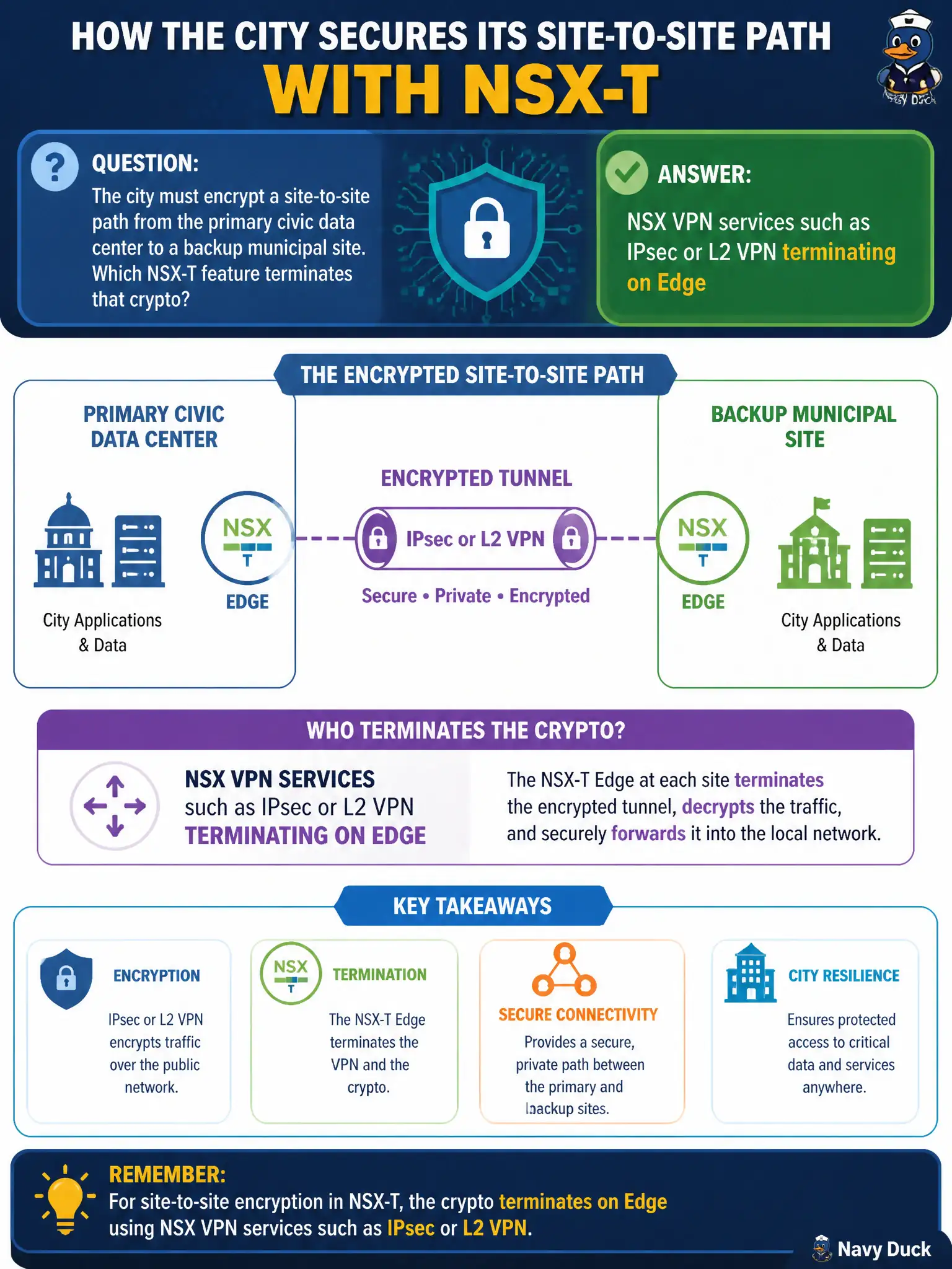 To Create an exciting colorful infographic that explains the concepts in the question: Question: The city must encrypt a site-to-site path from the primary civic data center to a backup municipal site. Which NSX-T feature terminates that crypto? Correct Answer: NSX VPN services such as IPsec or L2 VPN terminating on Edge Put EVERY visible label in double quotes. No people. No A/B/C/D letters. In one of the four corners put a little "Navy Duck".