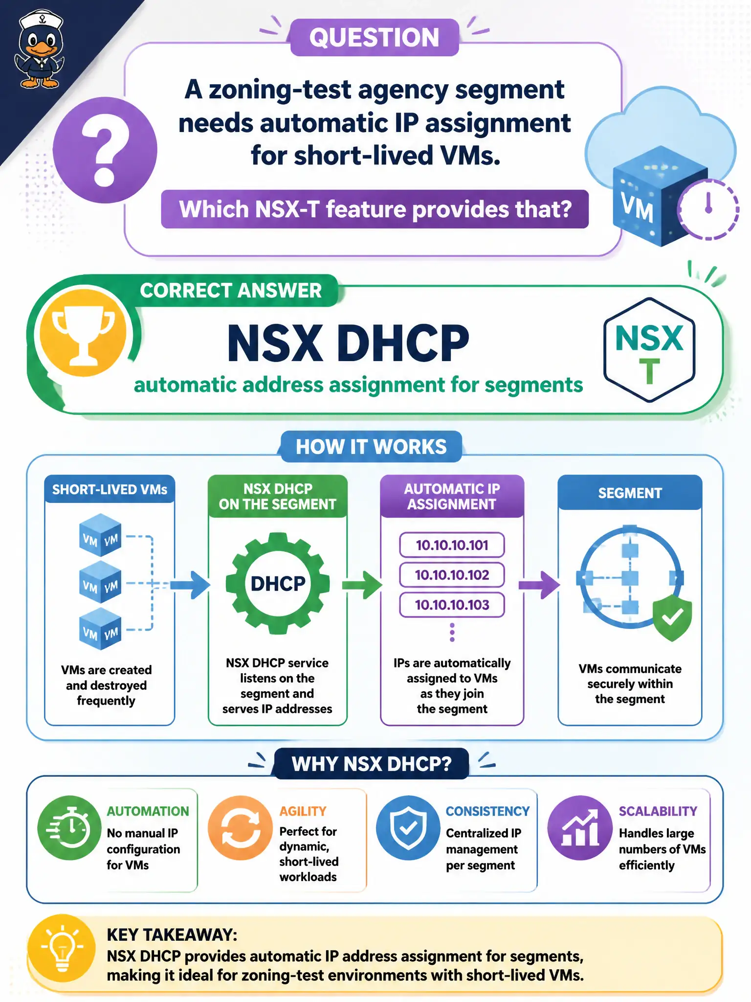 To Create an exciting colorful infographic that explains the concepts in the question: Question: A zoning-test agency segment needs automatic IP assignment for short-lived VMs. Which NSX-T feature provides that? Correct Answer: NSX DHCP — automatic address assignment for segments Put EVERY visible label in double quotes. No people. No A/B/C/D letters. In one of the four corners put a little "Navy Duck".