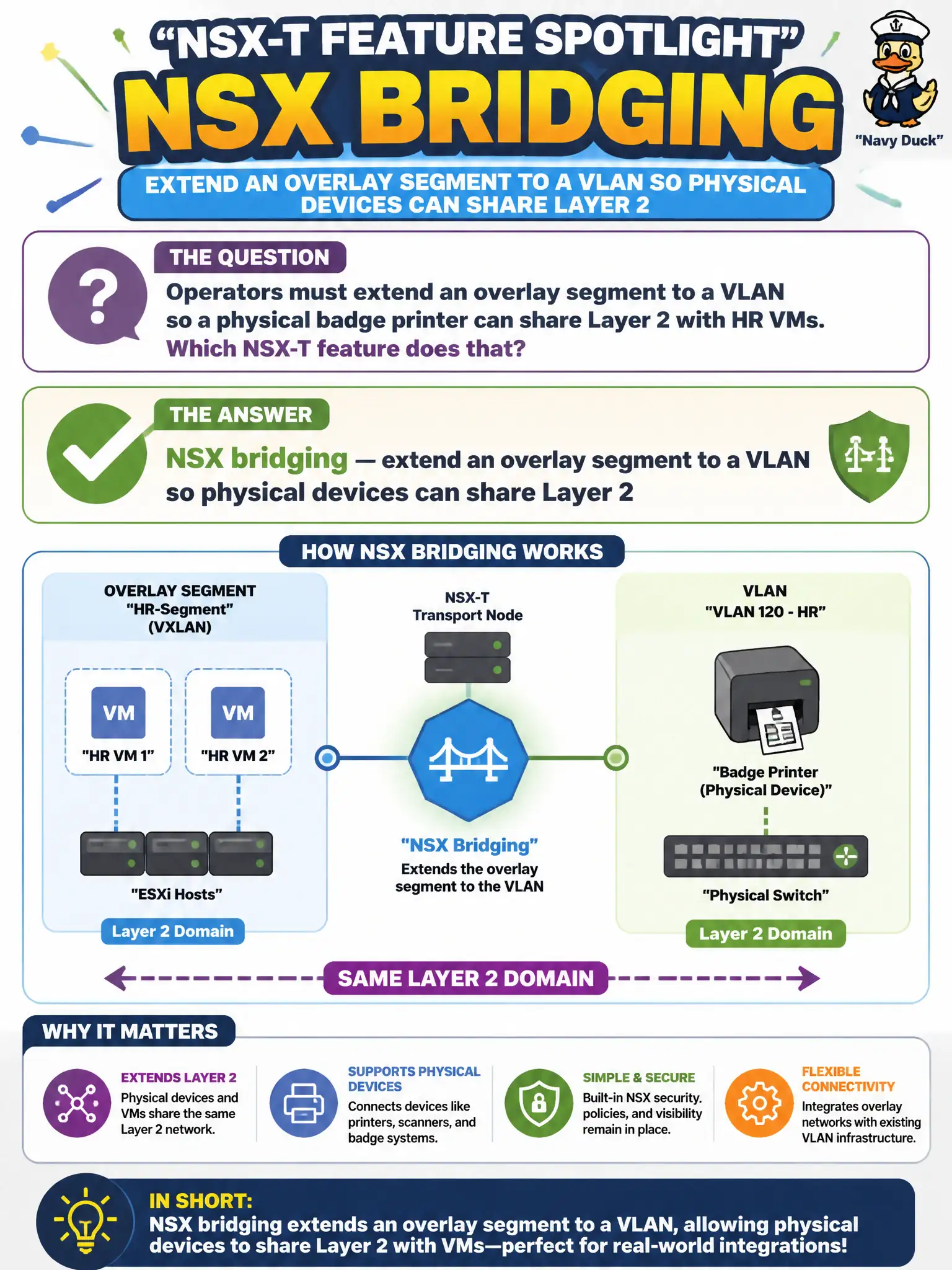 To Create an exciting colorful infographic that explains the concepts in the question: Question: Operators must extend an overlay segment to a VLAN so a physical badge printer can share Layer 2 with HR VMs. Which NSX-T feature does that? Correct Answer: NSX bridging — extend an overlay segment to a VLAN so physical devices can share Layer 2 Put EVERY visible label in double quotes. No people. No A/B/C/D letters. In one of the four corners put a little "Navy Duck".