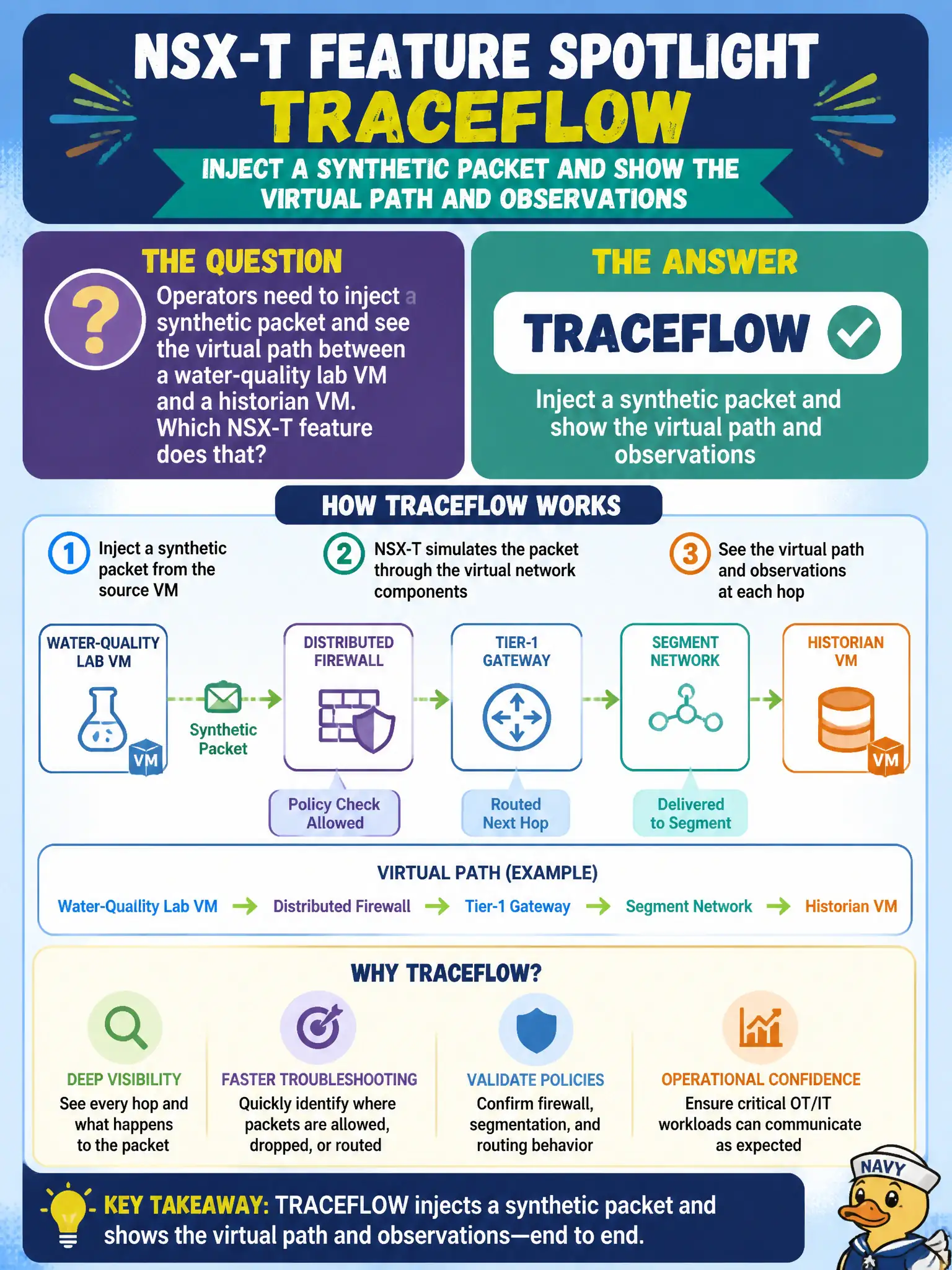 To Create an exciting colorful infographic that explains the concepts in the question: Question: Operators need to inject a synthetic packet and see the virtual path between a water-quality lab VM and a historian VM. Which NSX-T feature does that? Correct Answer: Traceflow — inject a synthetic packet and show the virtual path and observations Put EVERY visible label in double quotes. No people. No A/B/C/D letters. In one of the four corners put a little "Navy Duck".