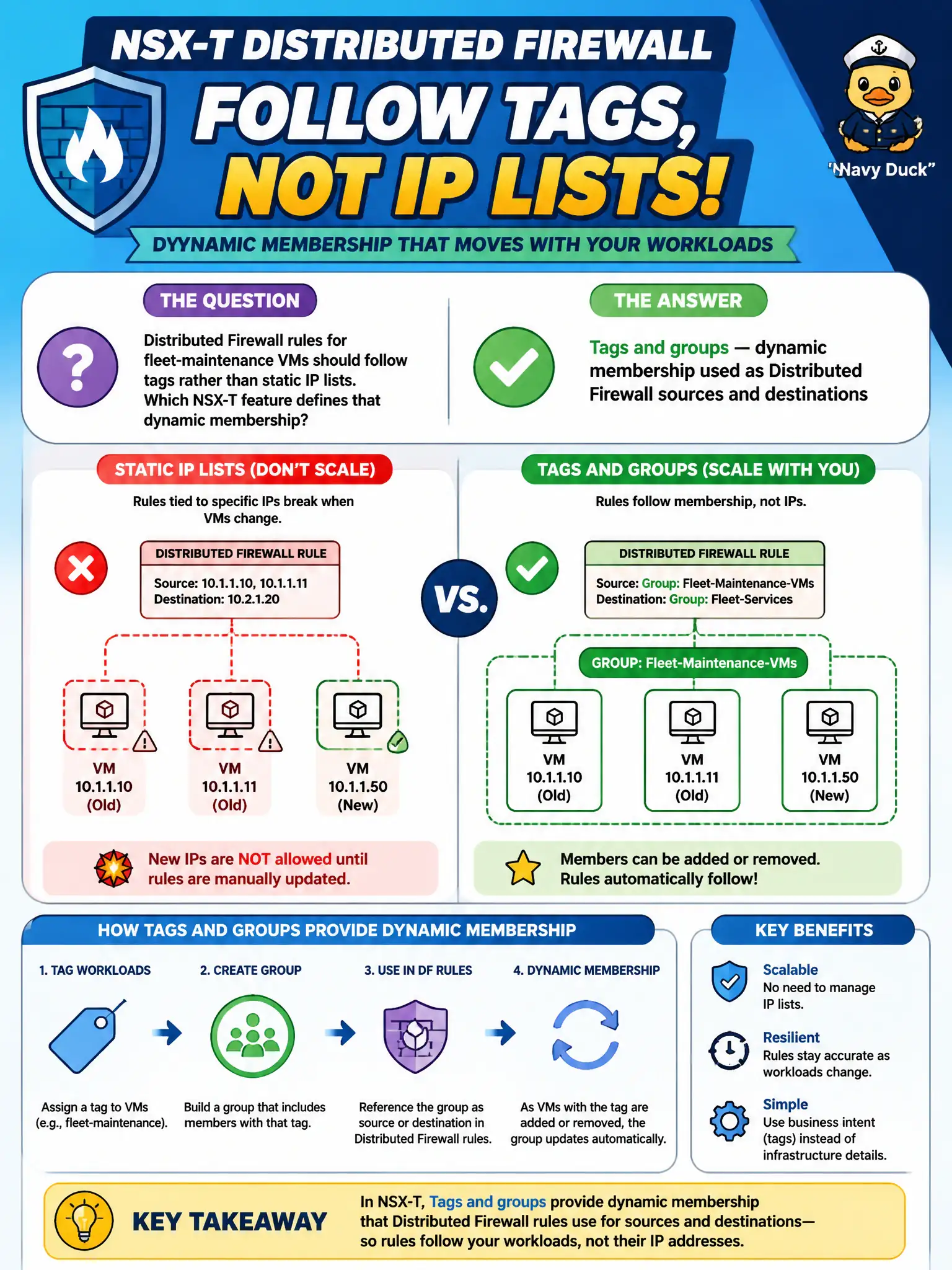 To Create an exciting colorful infographic that explains the concepts in the question: Question: Distributed Firewall rules for fleet-maintenance VMs should follow tags rather than static IP lists. Which NSX-T feature defines that dynamic membership? Correct Answer: Tags and groups — dynamic membership used as Distributed Firewall sources and destinations Put EVERY visible label in double quotes. No people. No A/B/C/D letters. In one of the four corners put a little "Navy Duck".