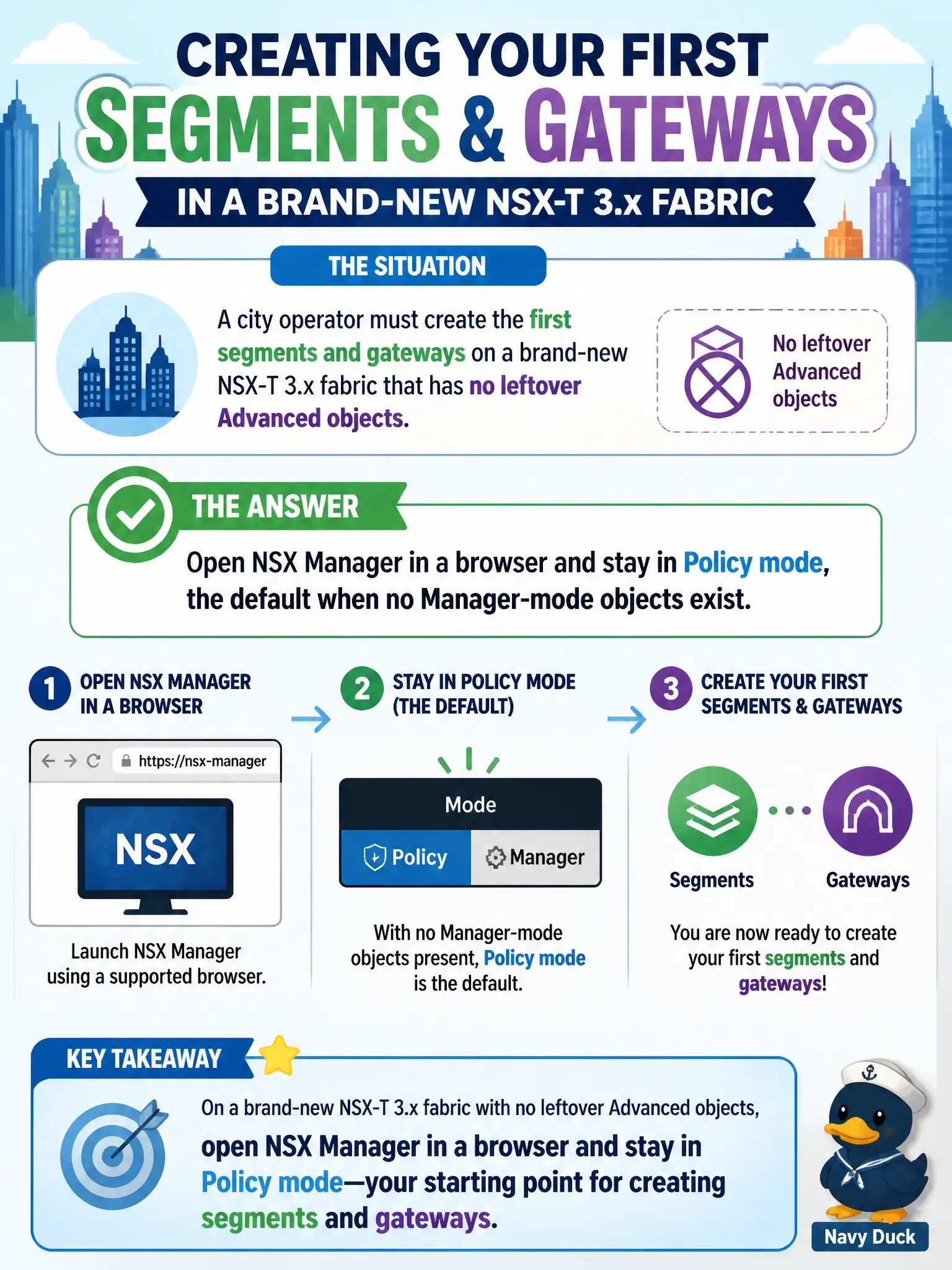 To Create an exciting colorful infographic that explains the concepts in the question: Question: A city operator must create the first segments and gateways on a brand-new NSX-T 3.x fabric that has no leftover Advanced objects. How should the operator open NSX to do that work? Correct Answer: Open NSX Manager in a browser and stay in Policy mode, the default when no Manager-mode objects exist. Put EVERY visible label in double quotes. No people. No A/B/C/D letters. In one of the four corners put a little "Navy Duck".