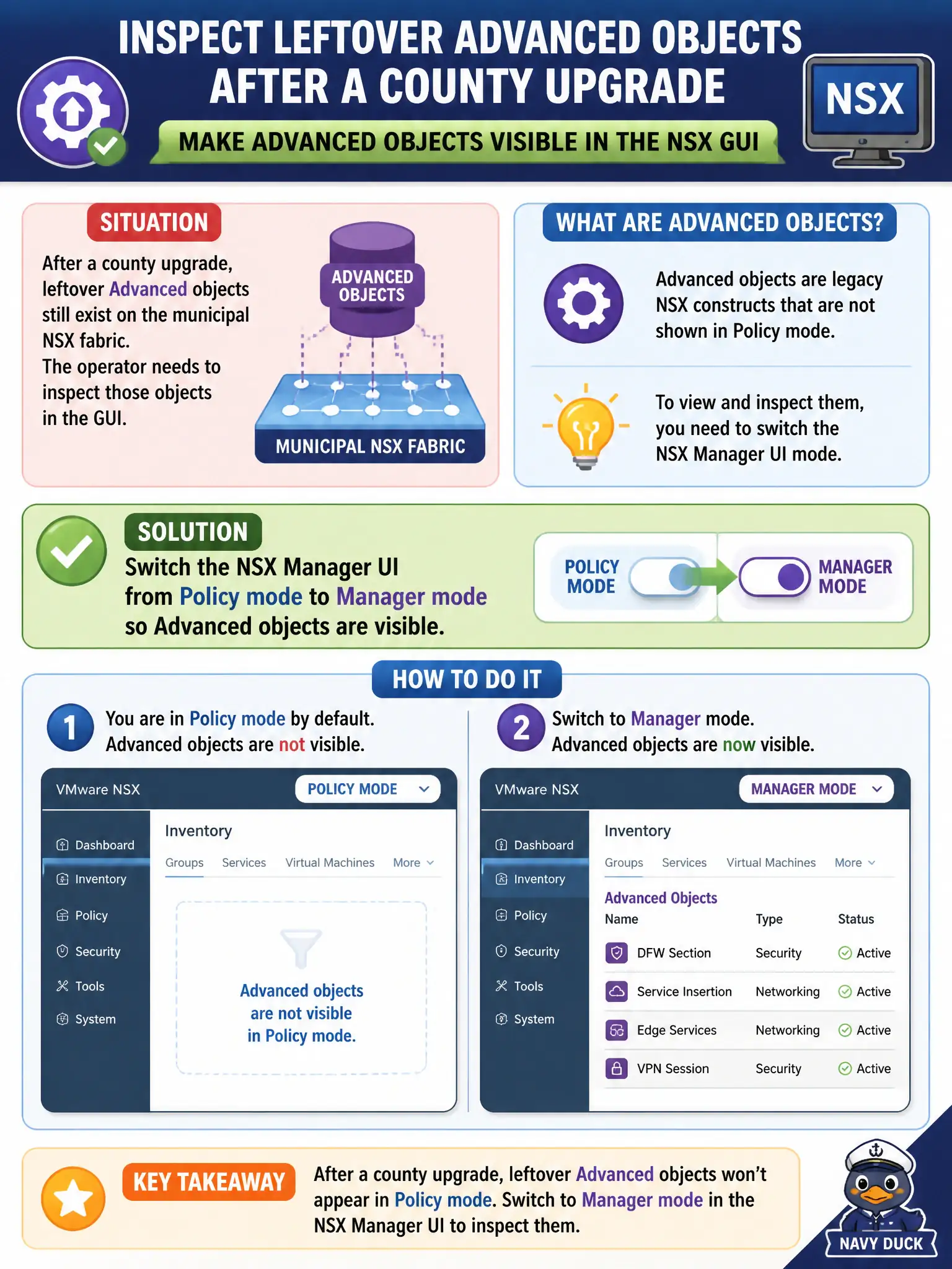 To Create an exciting colorful infographic that explains the concepts in the question: Question: After a county upgrade, leftover Advanced objects still exist on the municipal NSX fabric. The operator needs to inspect those objects in the GUI. What should the operator do? Correct Answer: Switch the NSX Manager UI from Policy mode to Manager mode so Advanced objects are visible. Put EVERY visible label in double quotes. No people. No A/B/C/D letters. In one of the four corners put a little "Navy Duck".