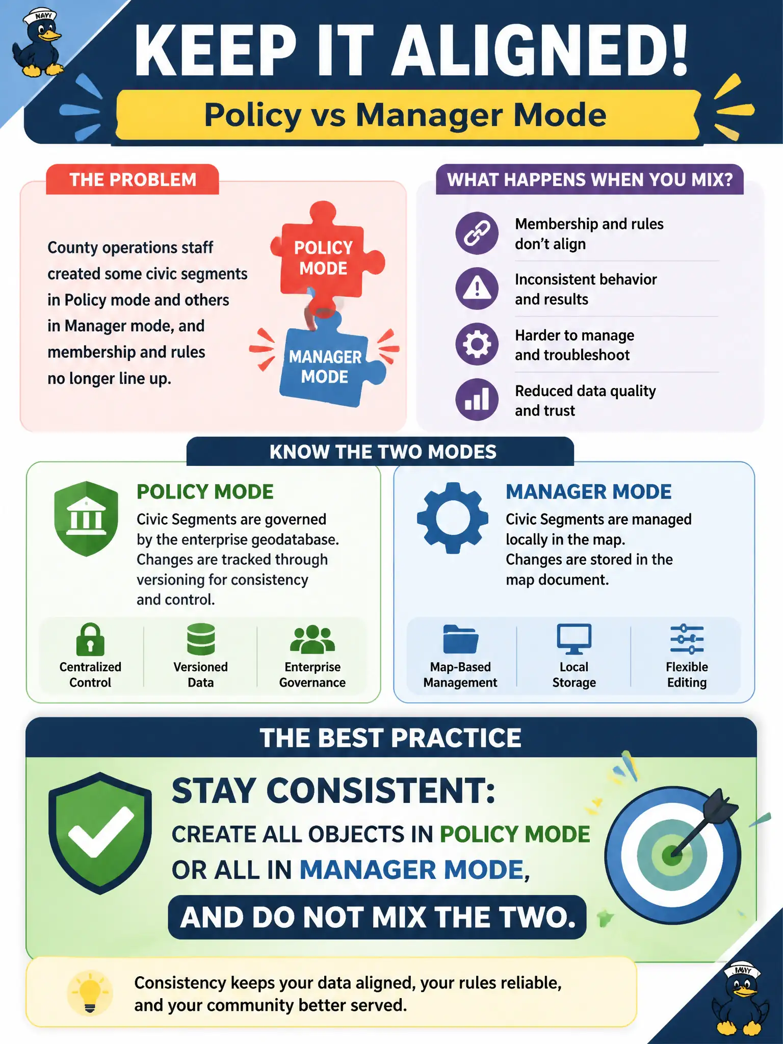 To Create an exciting colorful infographic that explains the concepts in the question: Question: County operations staff created some civic segments in Policy mode and others in Manager mode, and membership and rules no longer line up. What GUI practice should they adopt going forward? Correct Answer: Stay consistent: create all objects in Policy mode or all in Manager mode, and do not mix the two. Put EVERY visible label in double quotes. No people. No A/B/C/D letters. In one of the four corners put a little "Navy Duck".