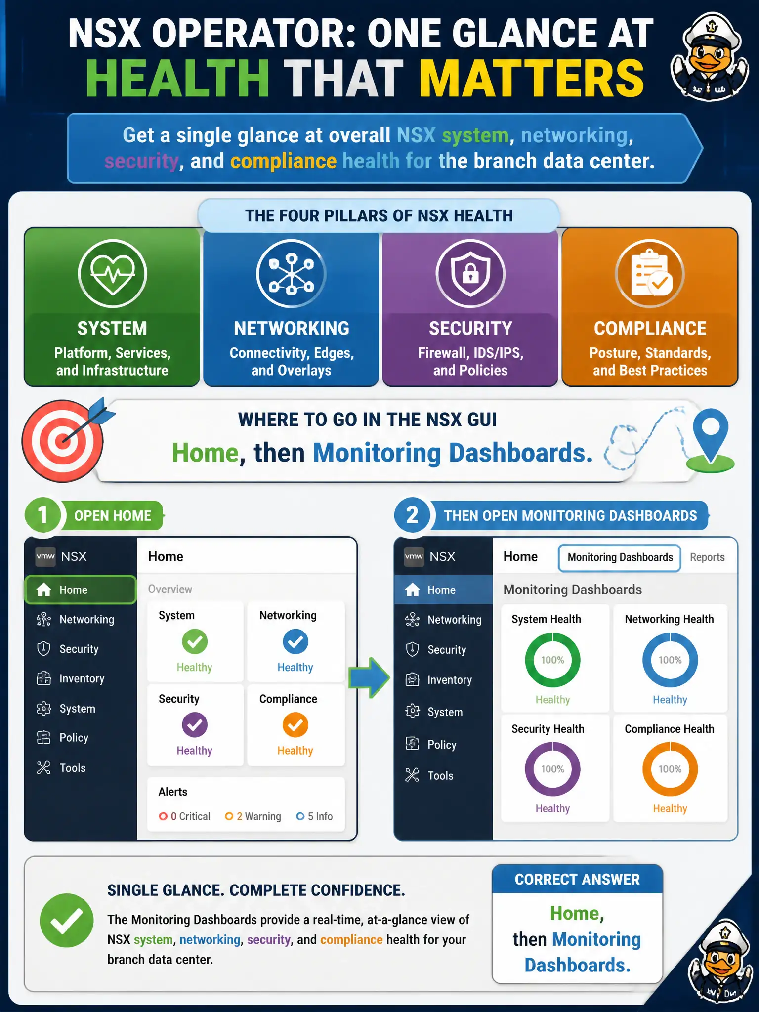 To Create an exciting colorful infographic that explains the concepts in the question: Question: A library operator needs a single glance at overall NSX system, networking, security, and compliance health for the branch data center. Which NSX GUI location should the operator open? Correct Answer: Home, then Monitoring Dashboards. Put EVERY visible label in double quotes. No people. No A/B/C/D letters. In one of the four corners put a little "Navy Duck".