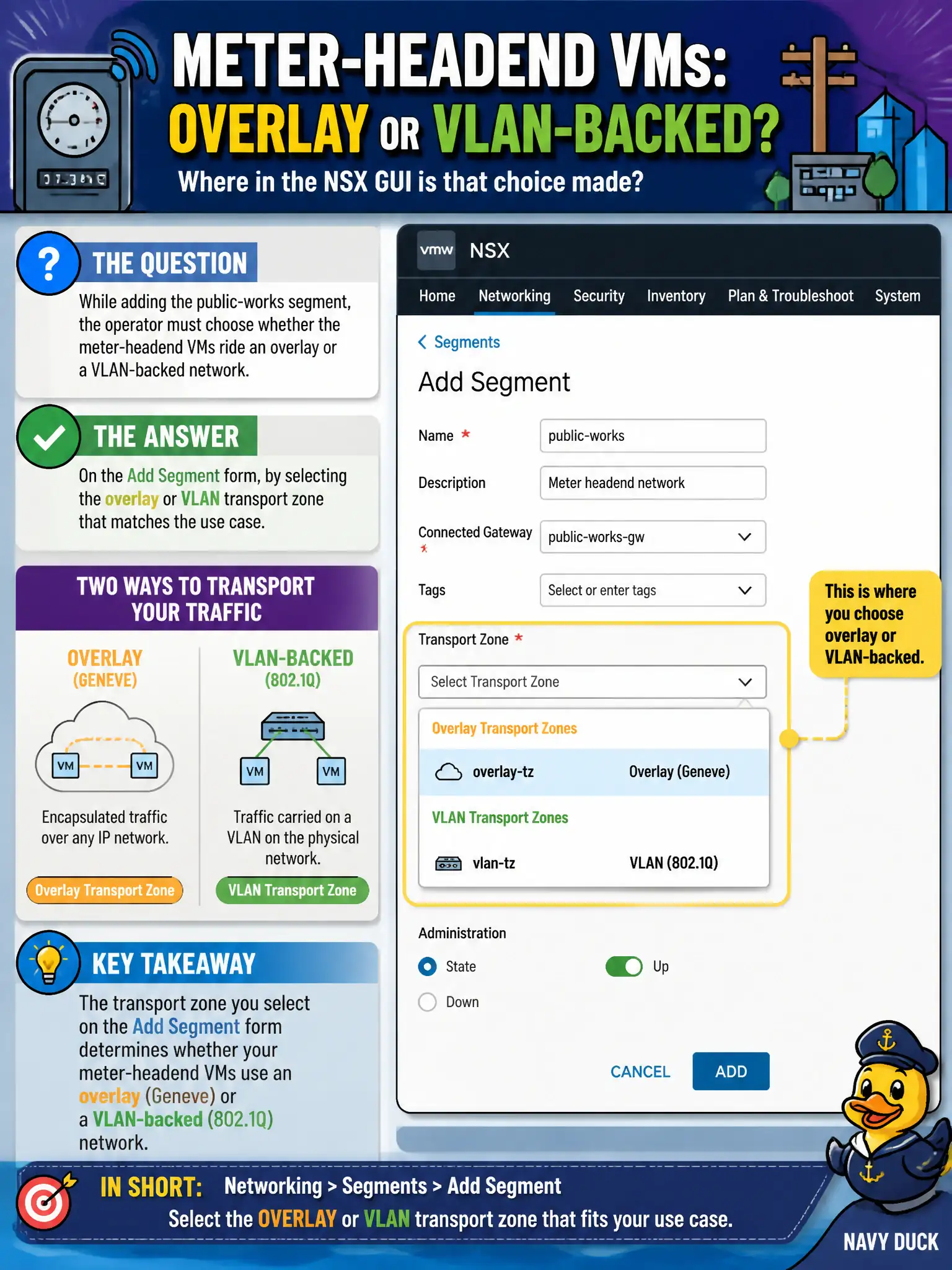 To Create an exciting colorful infographic that explains the concepts in the question: Question: While adding the public-works segment, the operator must choose whether the meter-headend VMs ride an overlay or a VLAN-backed network. Where in the NSX GUI is that choice made? Correct Answer: On the Add Segment form, by selecting the overlay or VLAN transport zone that matches the use case. Put EVERY visible label in double quotes. No people. No A/B/C/D letters. In one of the four corners put a little "Navy Duck".