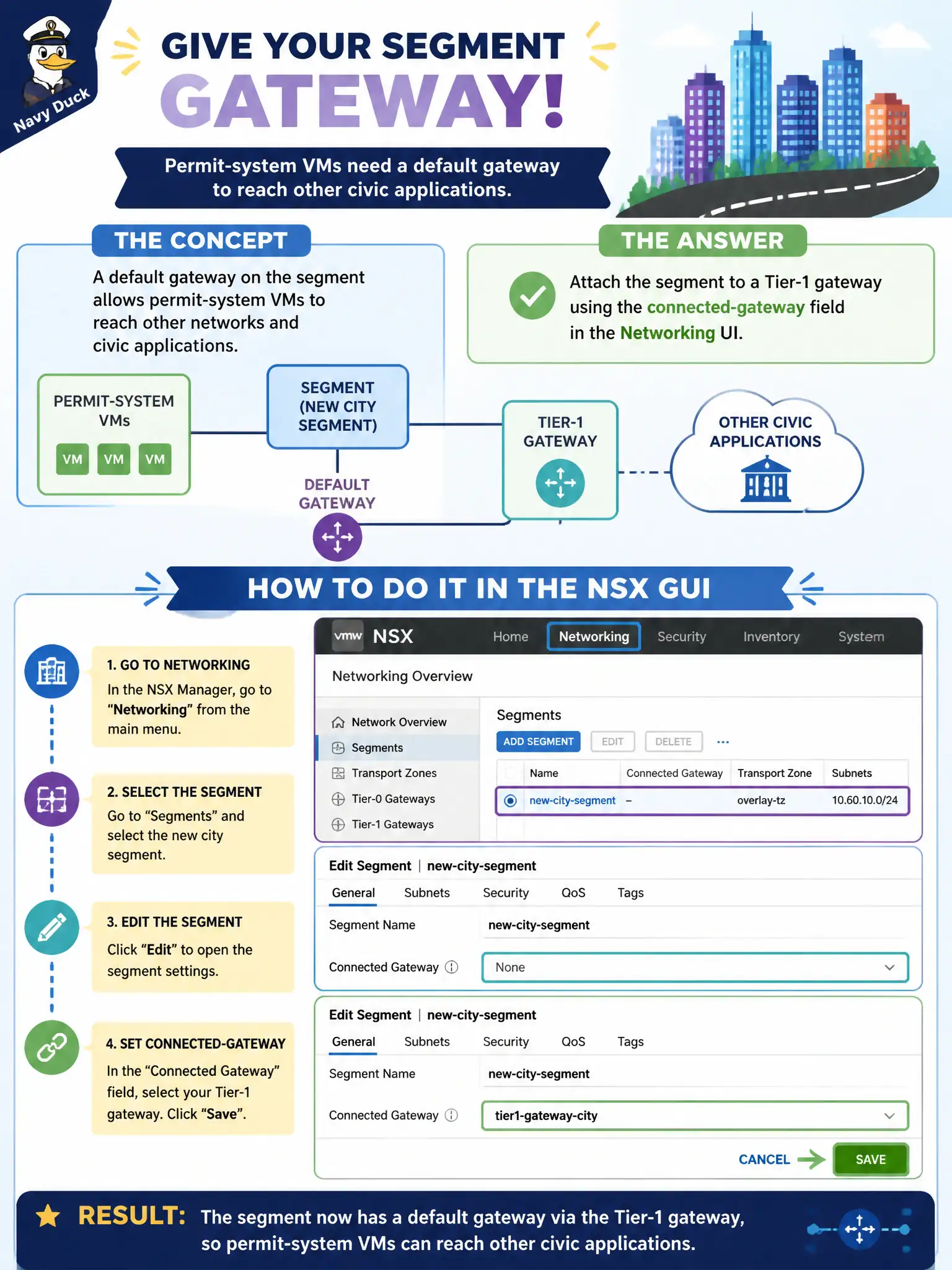 To Create an exciting colorful infographic that explains the concepts in the question: Question: Permit-system VMs on a new city segment need a default gateway so they can reach other civic applications. How should the operator give that segment a gateway in the NSX GUI? Correct Answer: Attach the segment to a Tier-1 gateway using the connected-gateway field in the Networking UI. Put EVERY visible label in double quotes. No people. No A/B/C/D letters. In one of the four corners put a little "Navy Duck".