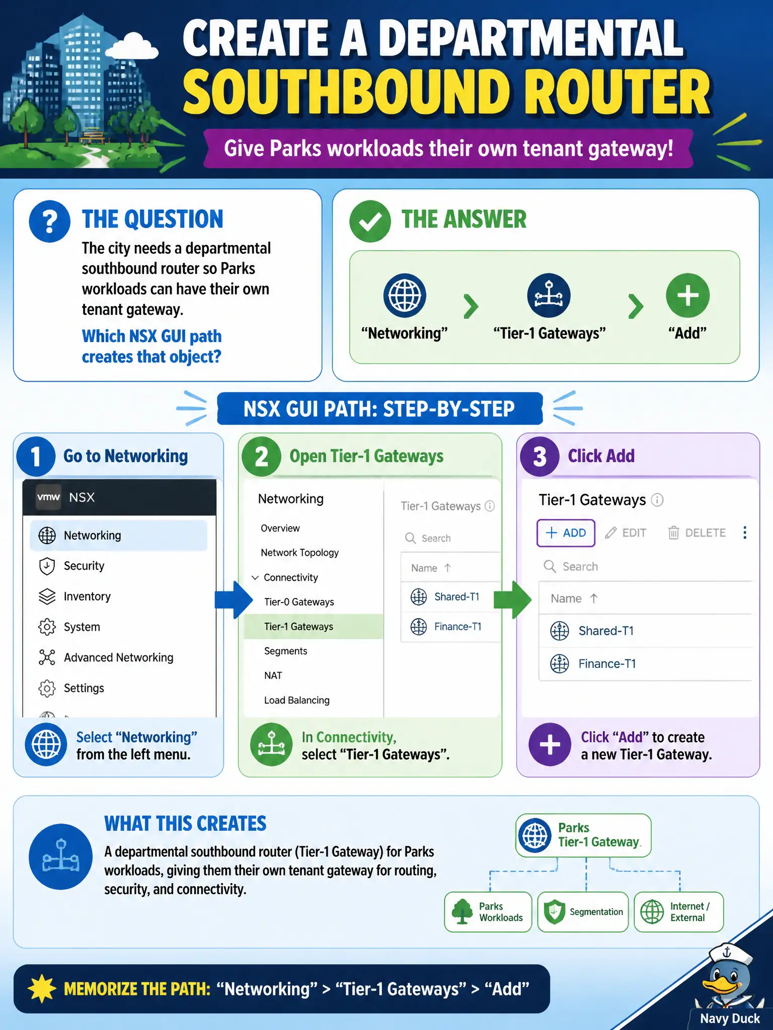 To Create an exciting colorful infographic that explains the concepts in the question: Question: The city needs a departmental southbound router so Parks workloads can have their own tenant gateway. Which NSX GUI path creates that object? Correct Answer: Networking, then Tier-1 Gateways, then Add. Put EVERY visible label in double quotes. No people. No A/B/C/D letters. In one of the four corners put a little "Navy Duck".
