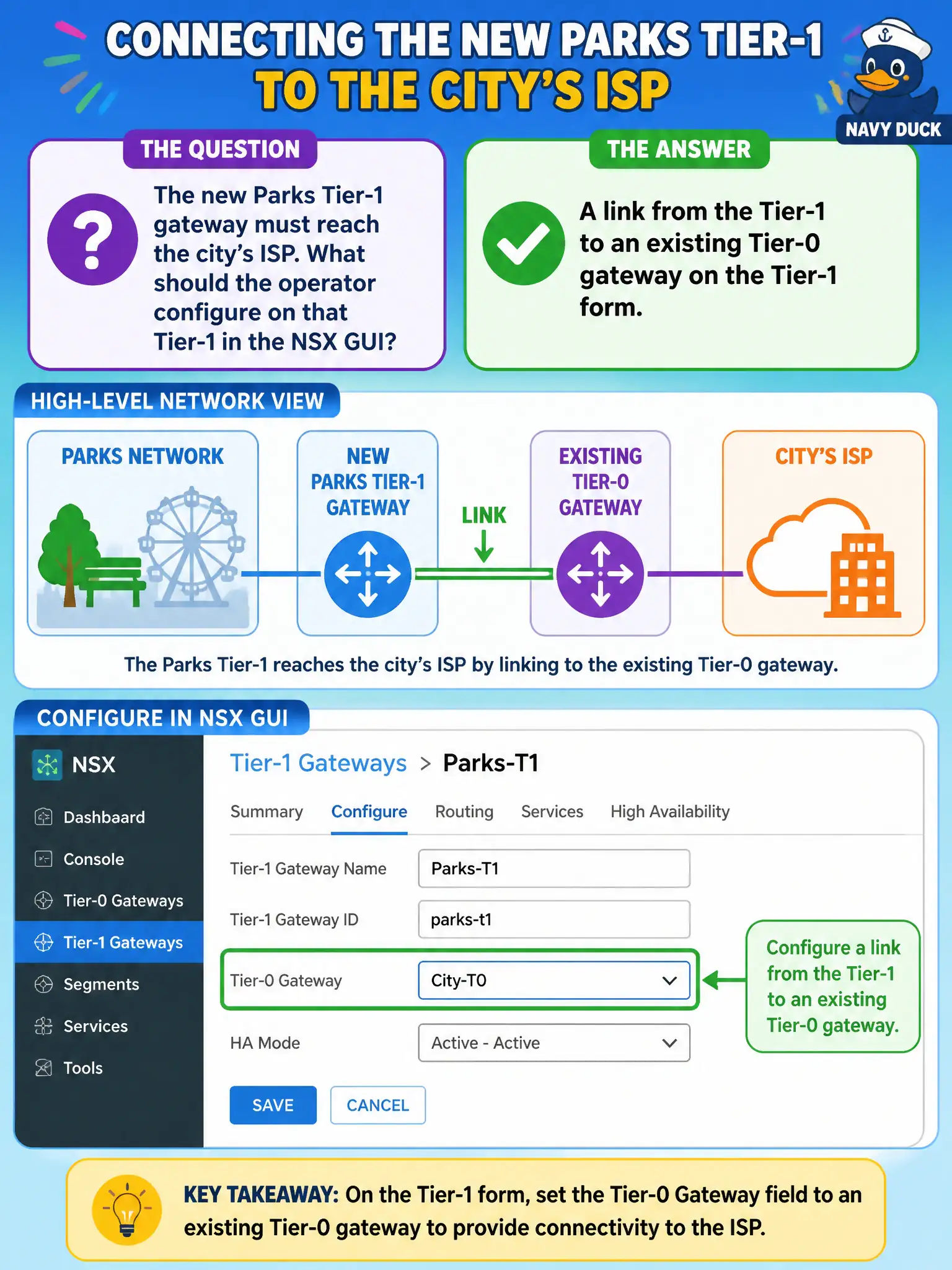 To Create an exciting colorful infographic that explains the concepts in the question: Question: The new Parks Tier-1 gateway must reach the city's ISP. What should the operator configure on that Tier-1 in the NSX GUI? Correct Answer: A link from the Tier-1 to an existing Tier-0 gateway on the Tier-1 form. Put EVERY visible label in double quotes. No people. No A/B/C/D letters. In one of the four corners put a little "Navy Duck".