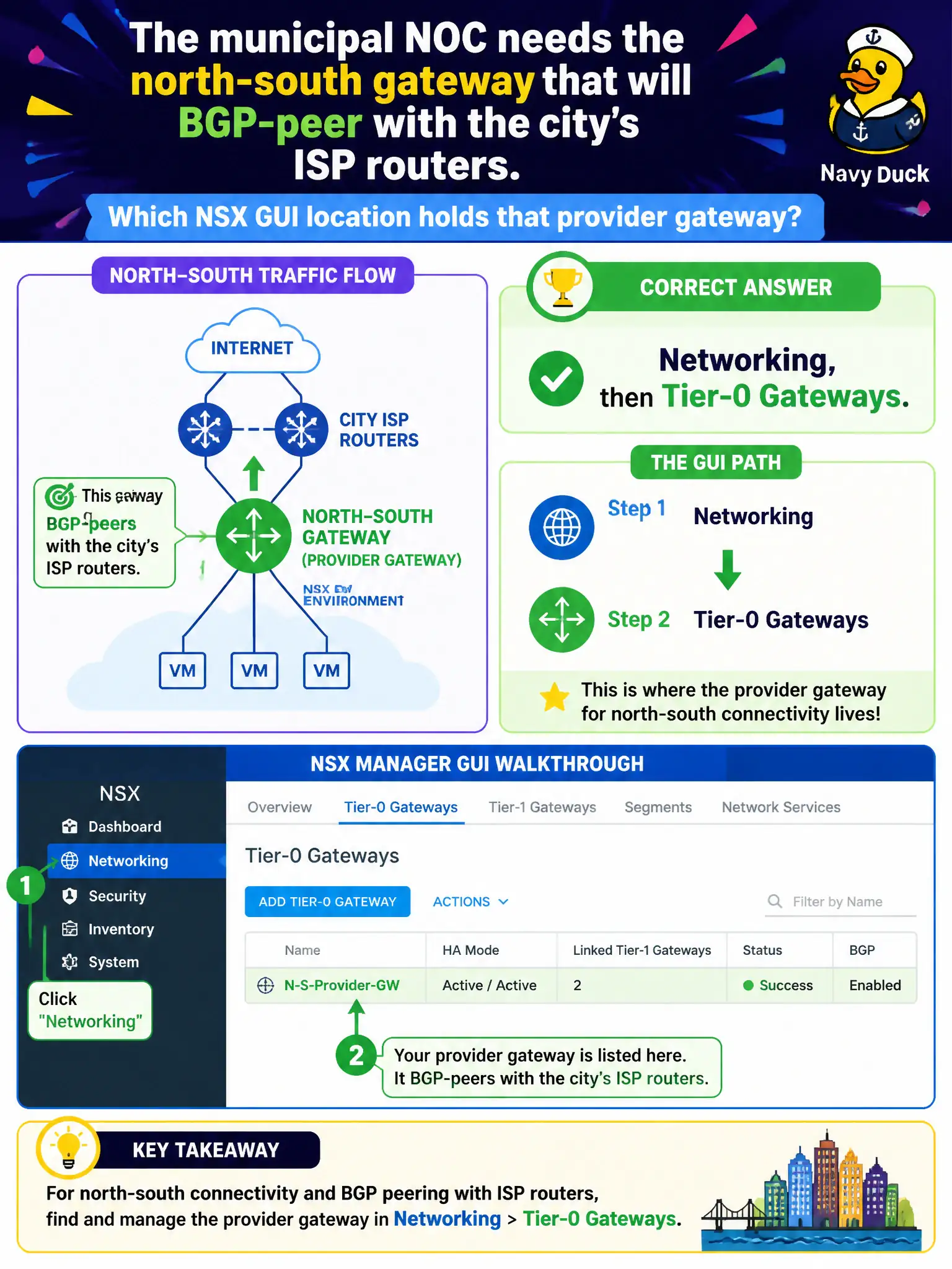 To Create an exciting colorful infographic that explains the concepts in the question: Question: The municipal NOC needs the north-south gateway that will BGP-peer with the city's ISP routers. Which NSX GUI location holds that provider gateway? Correct Answer: Networking, then Tier-0 Gateways. Put EVERY visible label in double quotes. No people. No A/B/C/D letters. In one of the four corners put a little "Navy Duck".