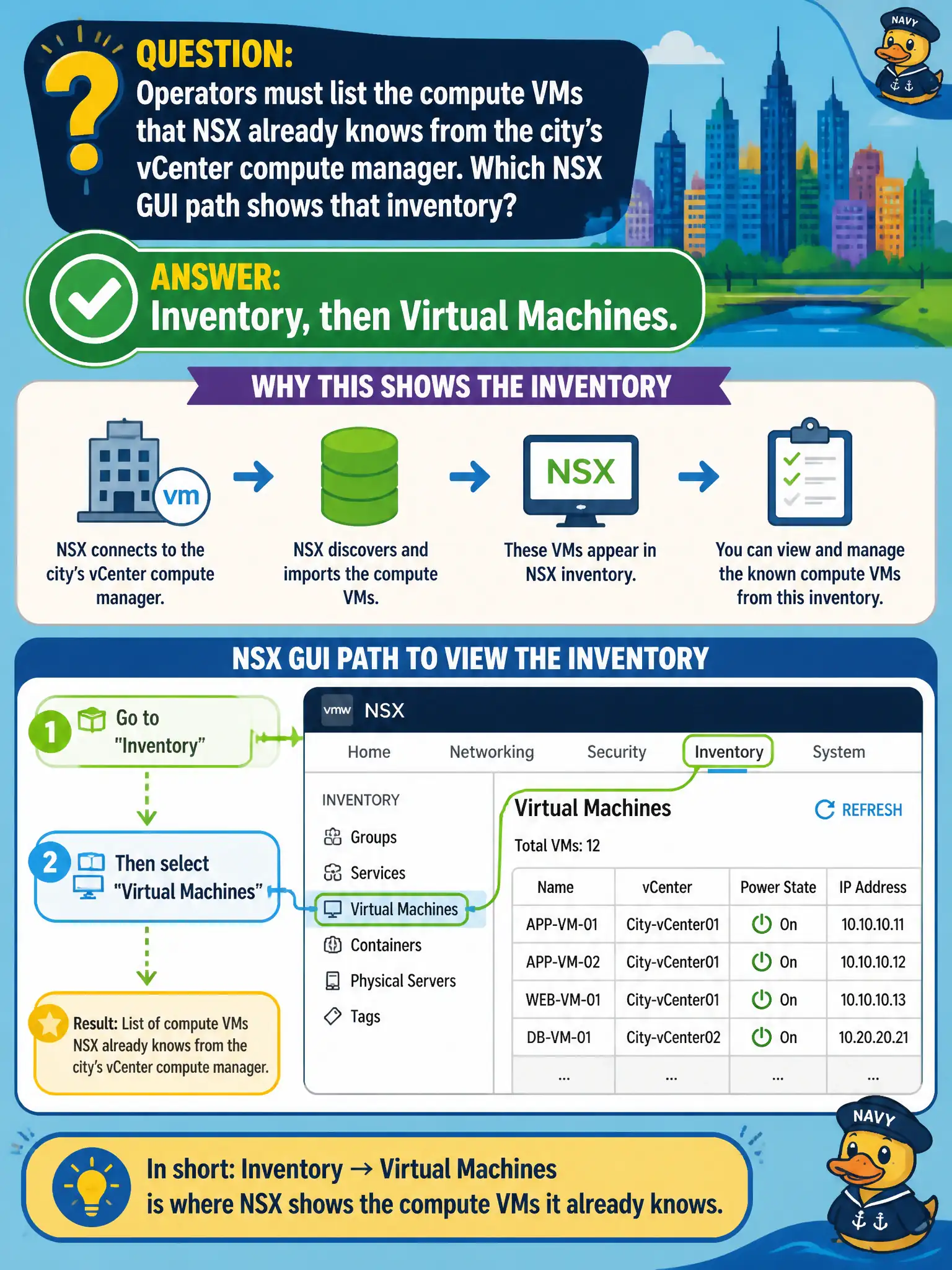 To Create an exciting colorful infographic that explains the concepts in the question: Question: Operators must list the compute VMs that NSX already knows from the city's vCenter compute manager. Which NSX GUI path shows that inventory? Correct Answer: Inventory, then Virtual Machines. Put EVERY visible label in double quotes. No people. No A/B/C/D letters. In one of the four corners put a little "Navy Duck".