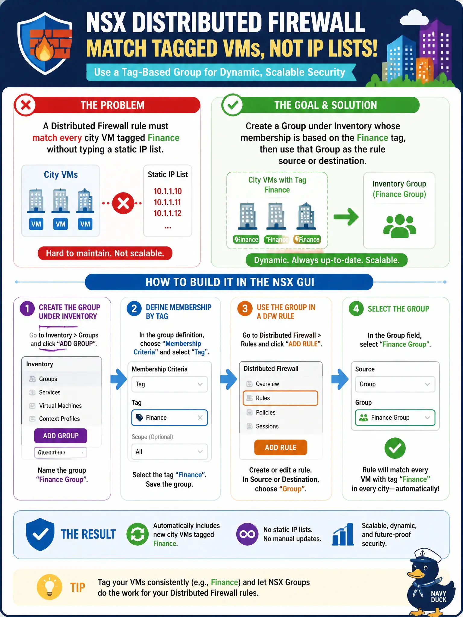 To Create an exciting colorful infographic that explains the concepts in the question: Question: A Distributed Firewall rule must match every city VM tagged Finance without typing a static IP list. How should the operator build that match in the NSX GUI? Correct Answer: Create a Group under Inventory whose membership is based on the Finance tag, then use that Group as the rule source or destination. Put EVERY visible label in double quotes. No people. No A/B/C/D letters. In one of the four corners put a little "Navy Duck".