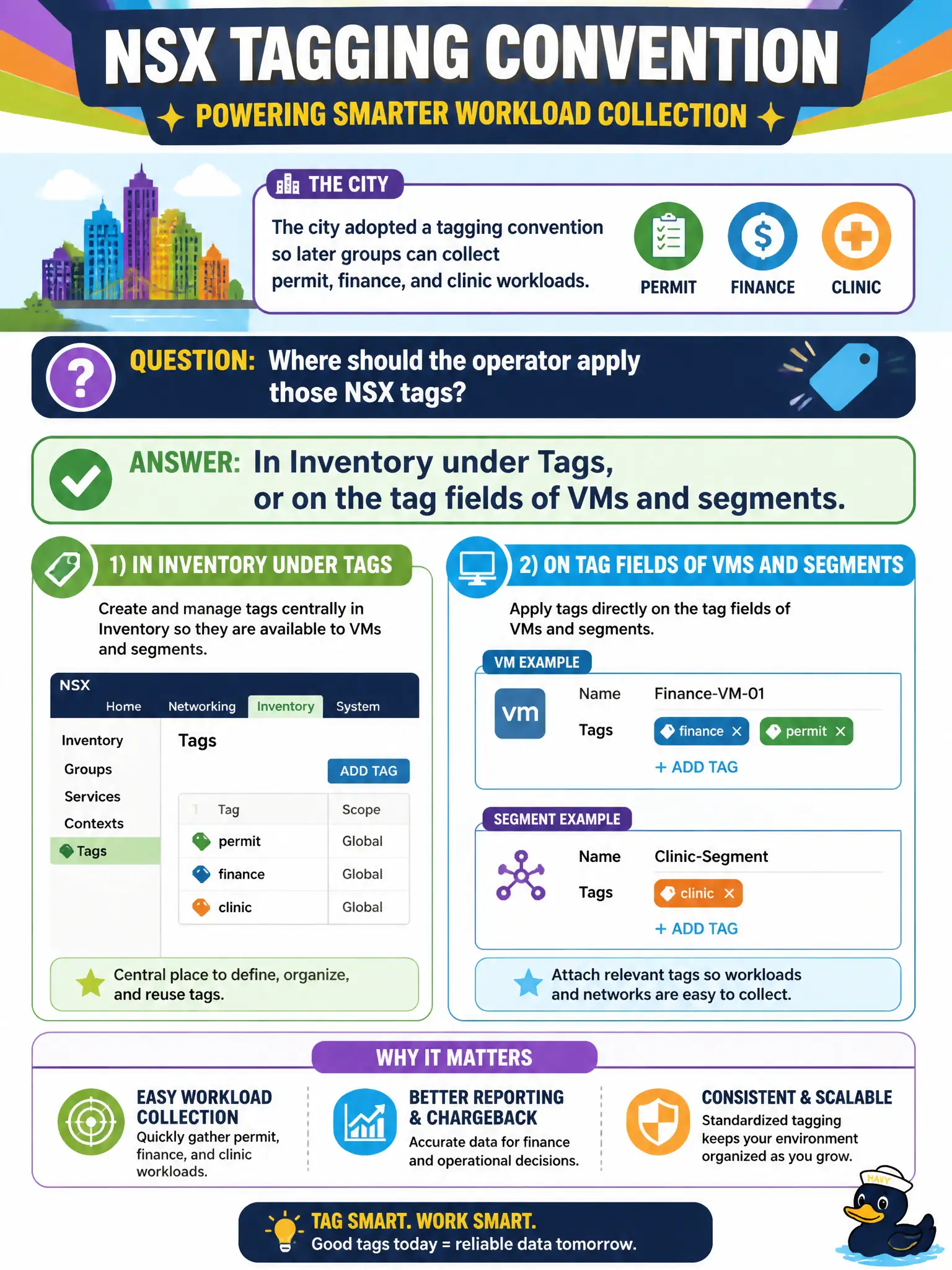 To Create an exciting colorful infographic that explains the concepts in the question: Question: The city adopted a tagging convention so later groups can collect permit, finance, and clinic workloads. Where should the operator apply those NSX tags? Correct Answer: In Inventory under Tags, or on the tag fields of VMs and segments. Put EVERY visible label in double quotes. No people. No A/B/C/D letters. In one of the four corners put a little "Navy Duck".