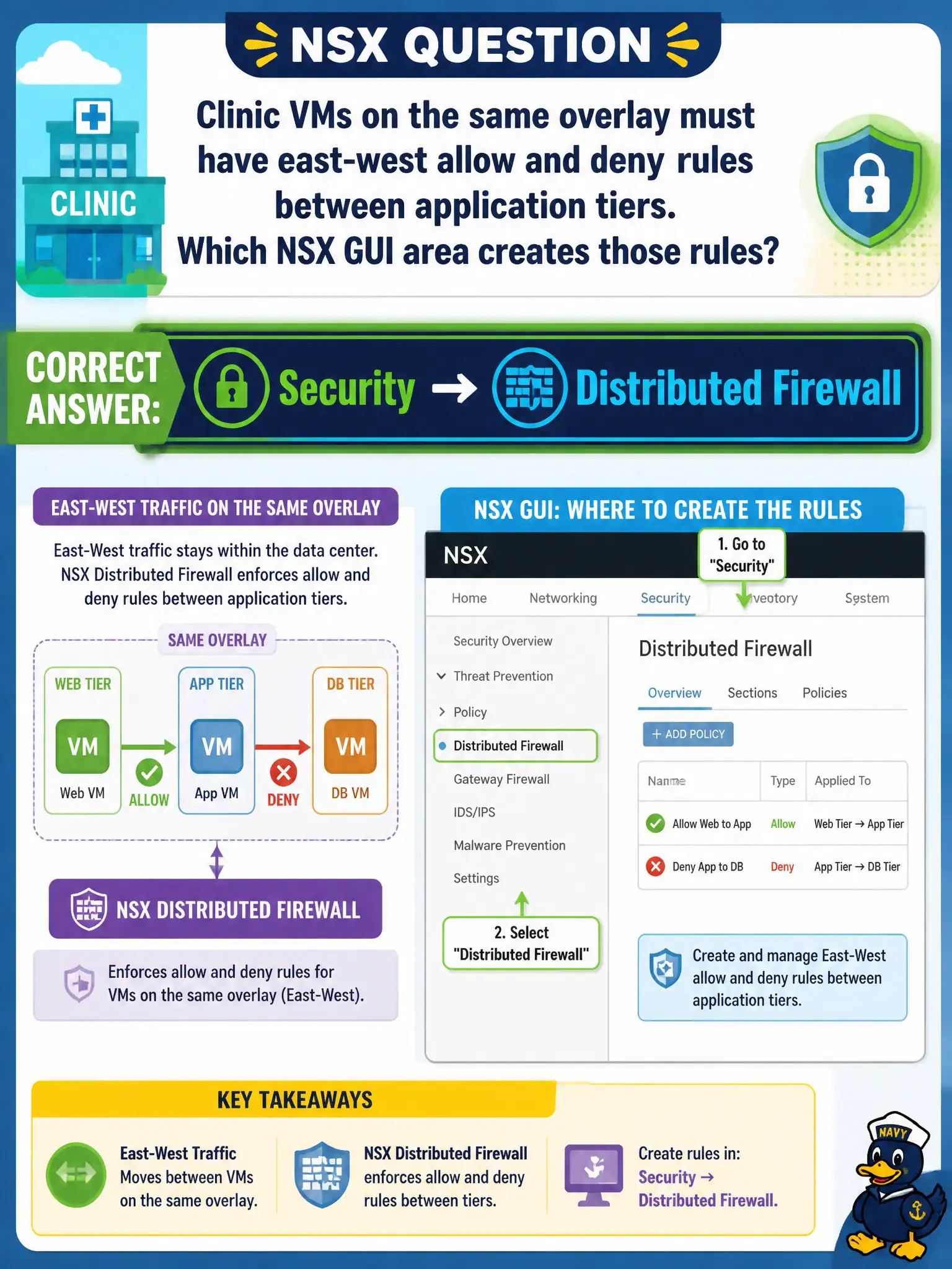 To Create an exciting colorful infographic that explains the concepts in the question: Question: Clinic VMs on the same overlay must have east-west allow and deny rules between application tiers. Which NSX GUI area creates those rules? Correct Answer: Security, then Distributed Firewall. Put EVERY visible label in double quotes. No people. No A/B/C/D letters. In one of the four corners put a little "Navy Duck".