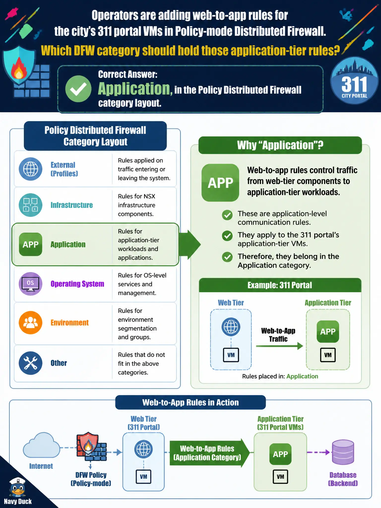 To Create an exciting colorful infographic that explains the concepts in the question: Question: Operators are adding web-to-app rules for the city's 311 portal VMs in Policy-mode Distributed Firewall. Which DFW category should hold those application-tier rules? Correct Answer: Application, in the Policy Distributed Firewall category layout. Put EVERY visible label in double quotes. No people. No A/B/C/D letters. In one of the four corners put a little "Navy Duck".