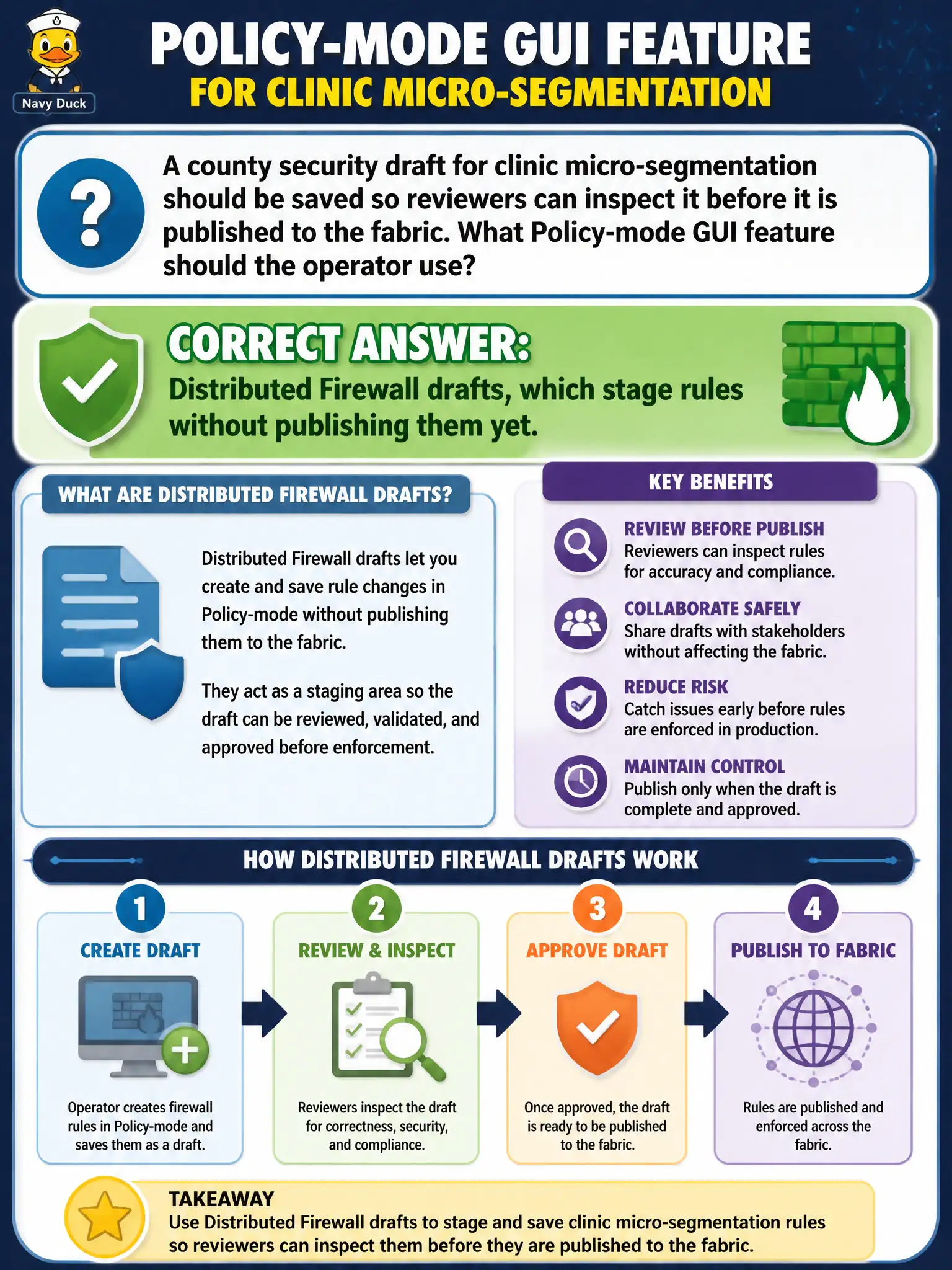 To Create an exciting colorful infographic that explains the concepts in the question: Question: A county security draft for clinic micro-segmentation should be saved so reviewers can inspect it before it is published to the fabric. What Policy-mode GUI feature should the operator use? Correct Answer: Distributed Firewall drafts, which stage rules without publishing them yet. Put EVERY visible label in double quotes. No people. No A/B/C/D letters. In one of the four corners put a little "Navy Duck".