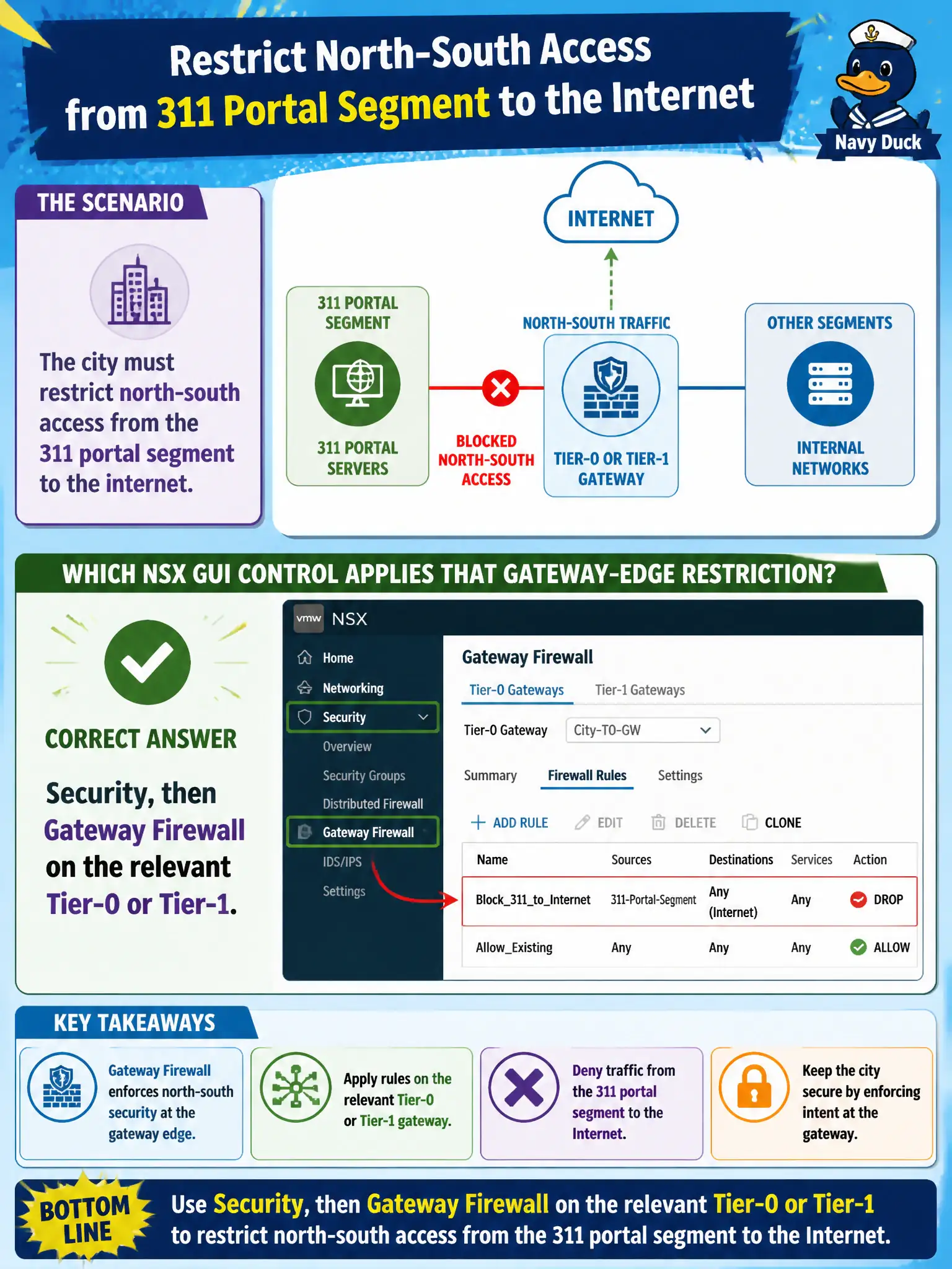 To Create an exciting colorful infographic that explains the concepts in the question: Question: The city must restrict north-south access from the 311 portal segment to the internet. Which NSX GUI control applies that gateway-edge restriction? Correct Answer: Security, then Gateway Firewall on the relevant Tier-0 or Tier-1. Put EVERY visible label in double quotes. No people. No A/B/C/D letters. In one of the four corners put a little "Navy Duck".