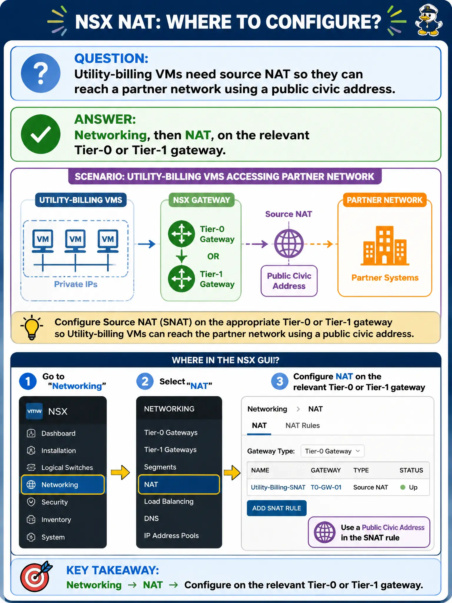 To Create an exciting colorful infographic that explains the concepts in the question: Question: Utility-billing VMs need source NAT so they can reach a partner network using a public civic address. Where in the NSX GUI should the operator configure that NAT? Correct Answer: Networking, then NAT, on the relevant Tier-0 or Tier-1 gateway. Put EVERY visible label in double quotes. No people. No A/B/C/D letters. In one of the four corners put a little "Navy Duck".
