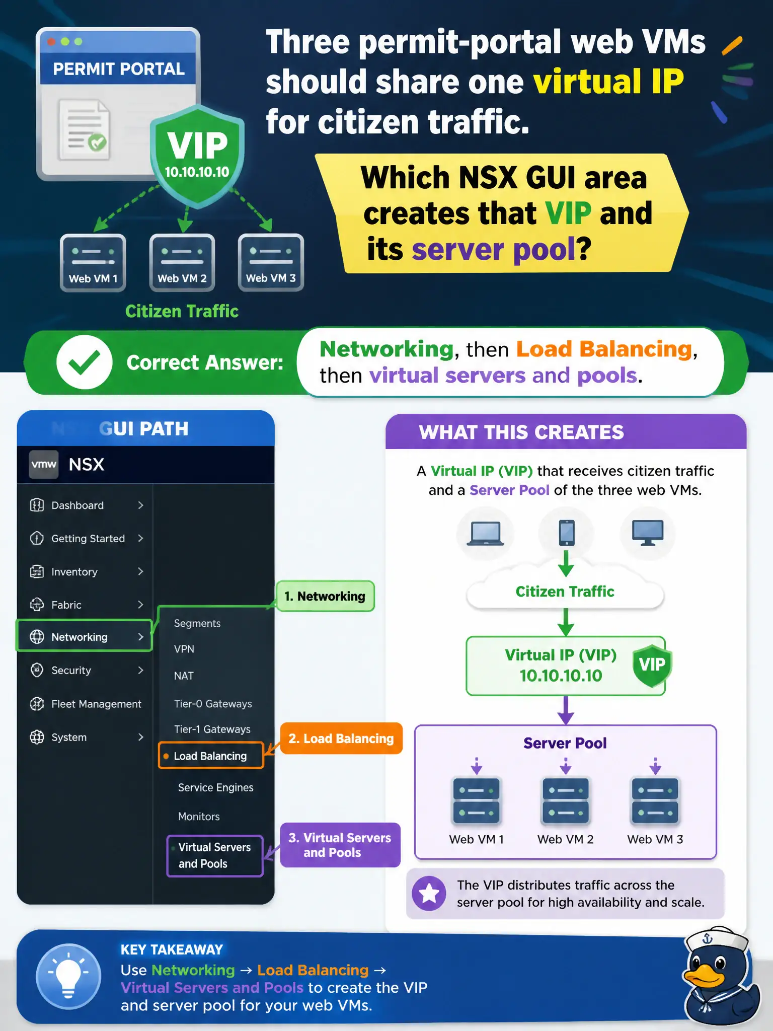 To Create an exciting colorful infographic that explains the concepts in the question: Question: Three permit-portal web VMs should share one virtual IP for citizen traffic. Which NSX GUI area creates that VIP and its server pool? Correct Answer: Networking, then Load Balancing, then virtual servers and pools. Put EVERY visible label in double quotes. No people. No A/B/C/D letters. In one of the four corners put a little "Navy Duck".