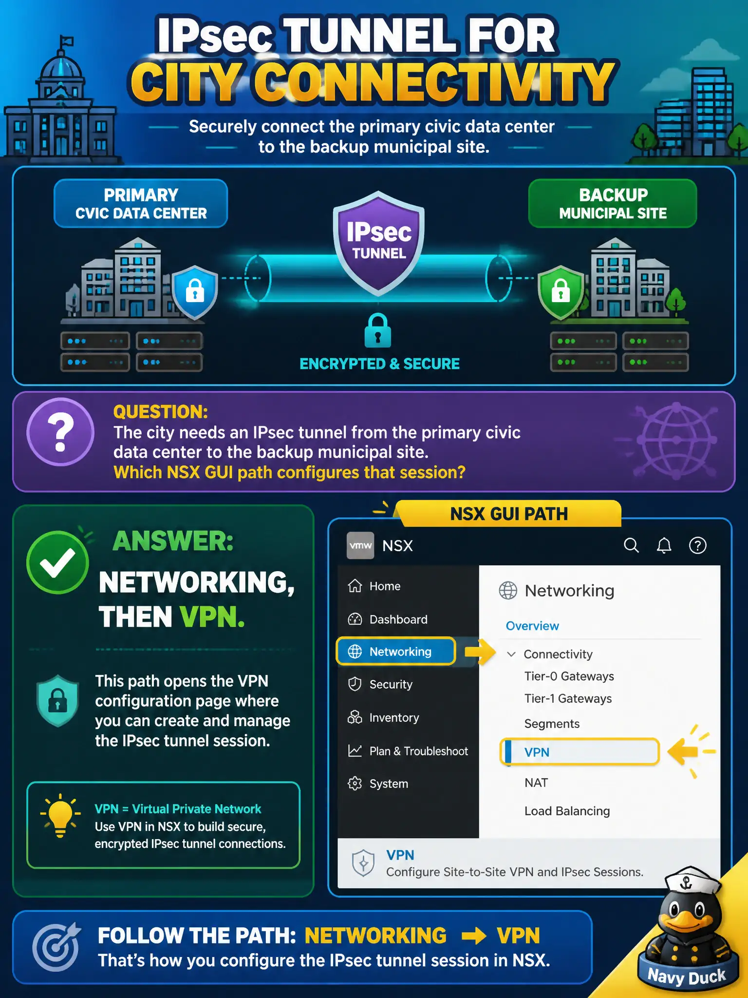 To Create an exciting colorful infographic that explains the concepts in the question: Question: The city needs an IPsec tunnel from the primary civic data center to the backup municipal site. Which NSX GUI path configures that session? Correct Answer: Networking, then VPN. Put EVERY visible label in double quotes. No people. No A/B/C/D letters. In one of the four corners put a little "Navy Duck".