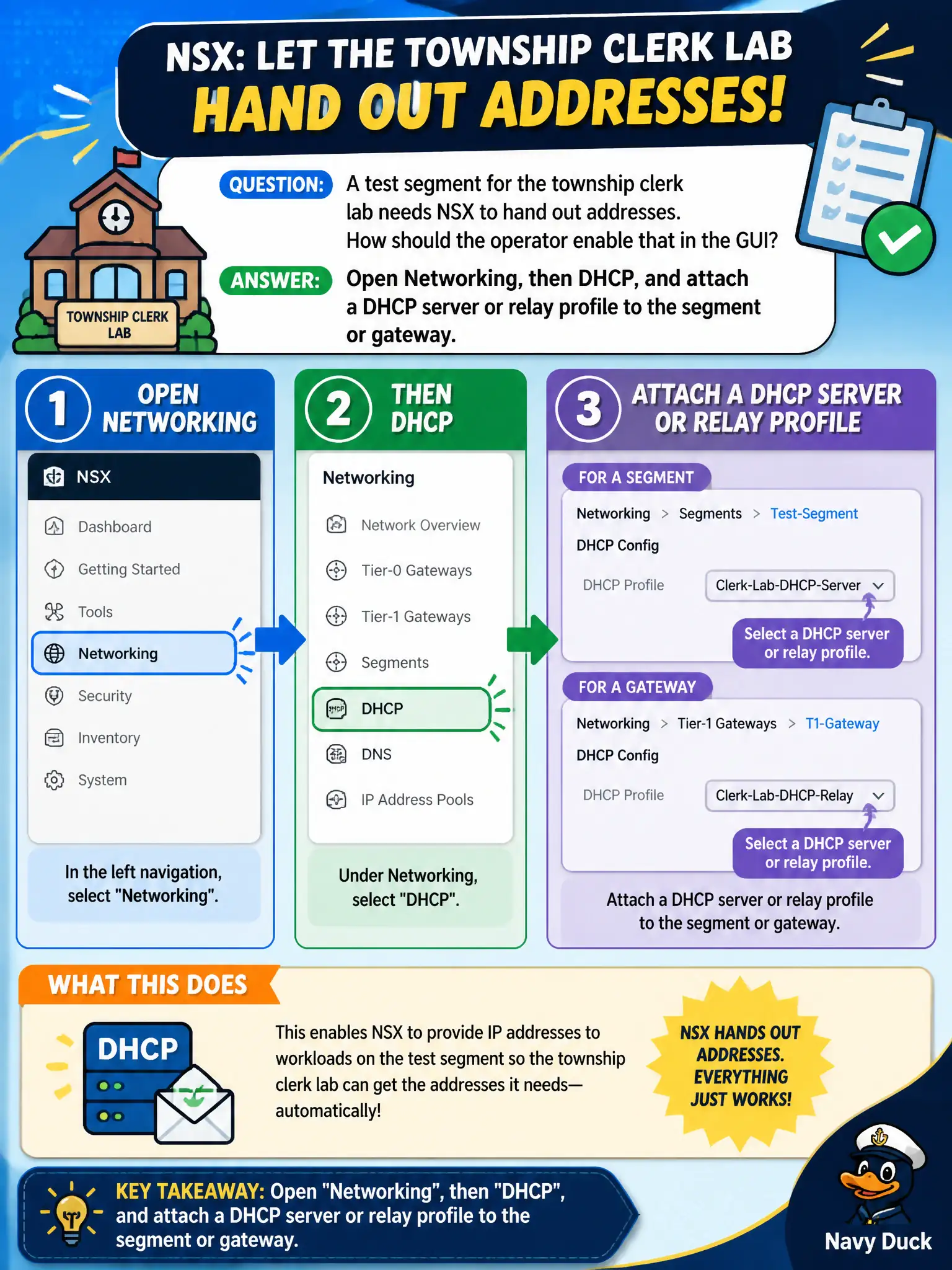 To Create an exciting colorful infographic that explains the concepts in the question: Question: A test segment for the township clerk lab needs NSX to hand out addresses. How should the operator enable that in the GUI? Correct Answer: Open Networking, then DHCP, and attach a DHCP server or relay profile to the segment or gateway. Put EVERY visible label in double quotes. No people. No A/B/C/D letters. In one of the four corners put a little "Navy Duck".