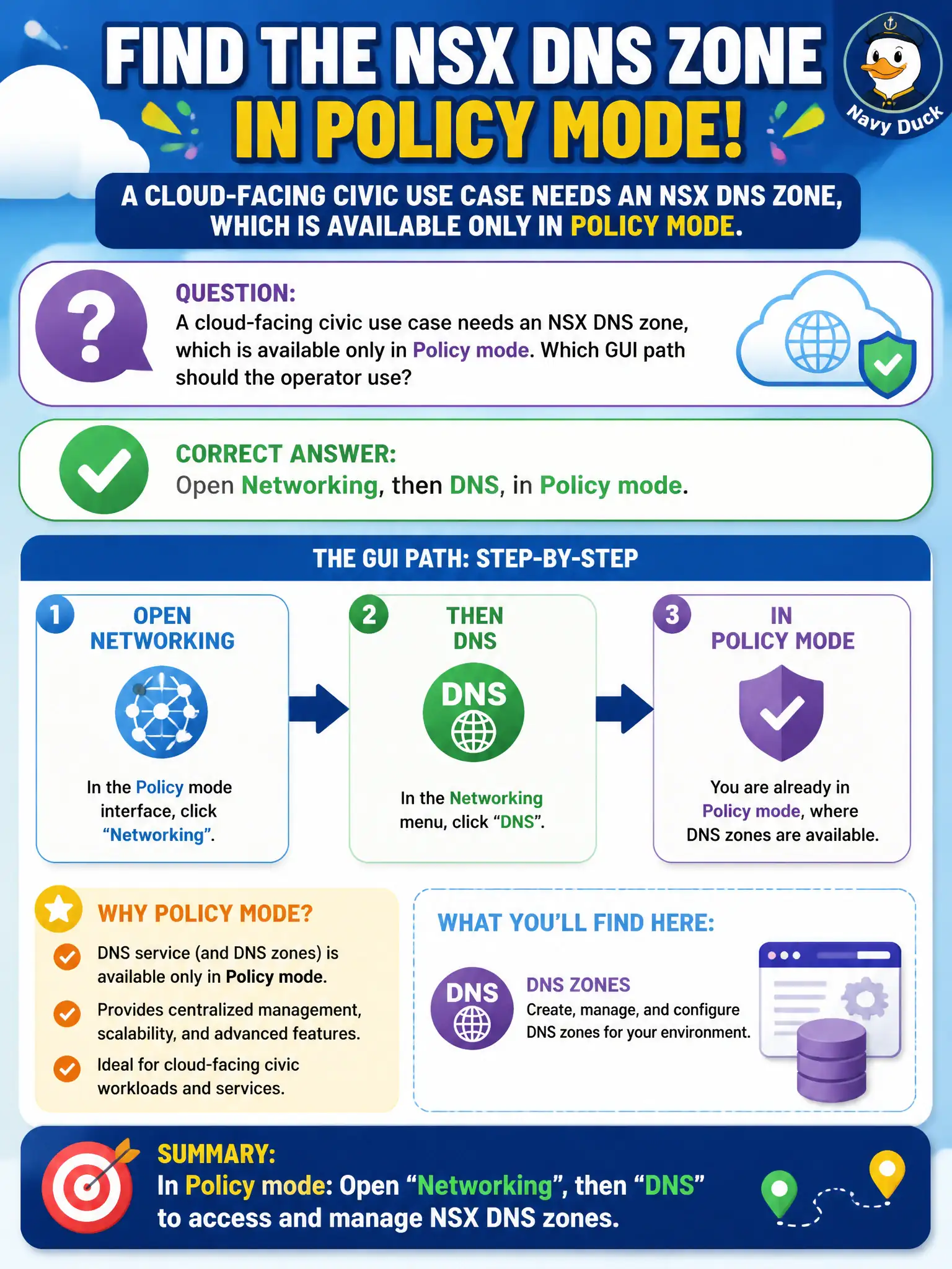 To Create an exciting colorful infographic that explains the concepts in the question: Question: A cloud-facing civic use case needs an NSX DNS zone, which is available only in Policy mode. Which GUI path should the operator use? Correct Answer: Open Networking, then DNS, in Policy mode. Put EVERY visible label in double quotes. No people. No A/B/C/D letters. In one of the four corners put a little "Navy Duck".