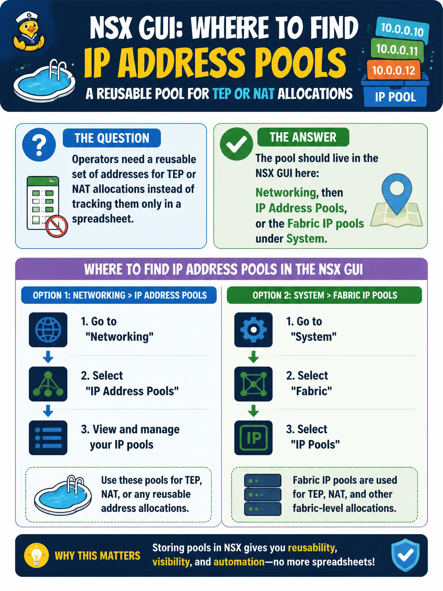 To Create an exciting colorful infographic that explains the concepts in the question: Question: Operators need a reusable set of addresses for TEP or NAT allocations instead of tracking them only in a spreadsheet. Where should that pool live in the NSX GUI? Correct Answer: Networking, then IP Address Pools, or the Fabric IP pools under System. Put EVERY visible label in double quotes. No people. No A/B/C/D letters. In one of the four corners put a little "Navy Duck".